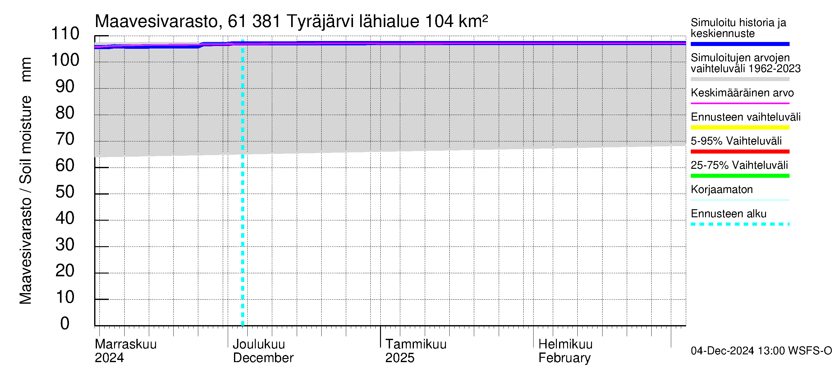 Iijoen vesistöalue - Tyräjärvi: Maavesivarasto