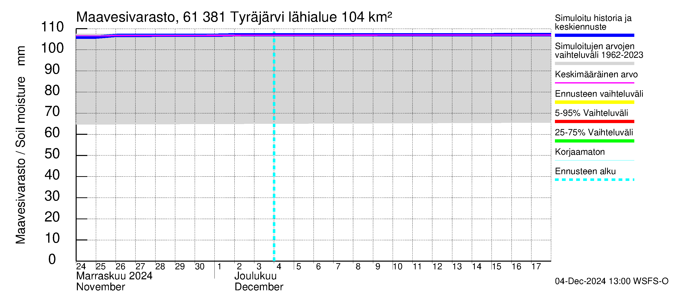 Iijoen vesistöalue - Tyräjärvi: Maavesivarasto