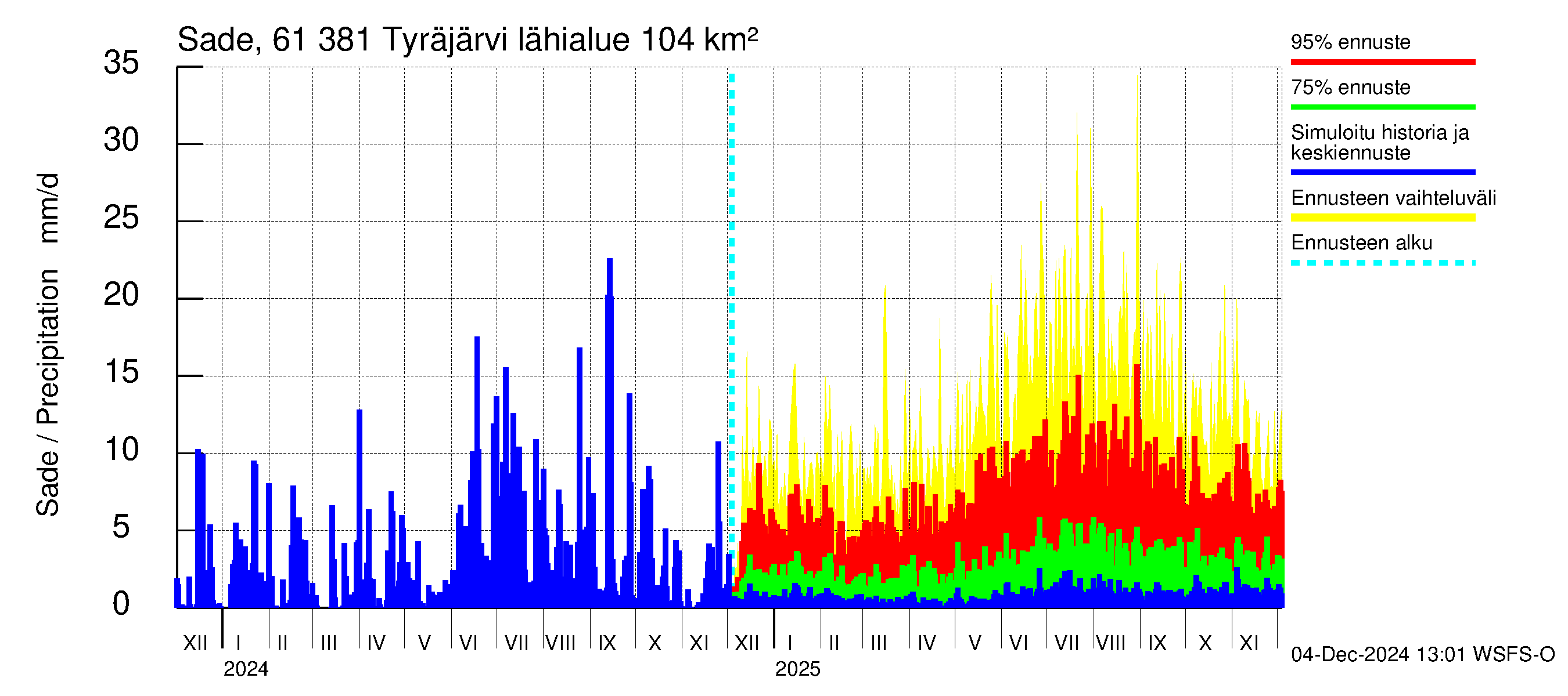 Iijoen vesistöalue - Tyräjärvi: Sade