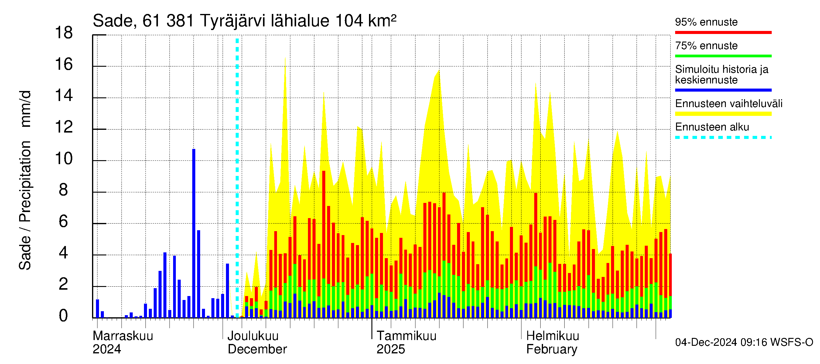 Iijoen vesistöalue - Tyräjärvi: Sade