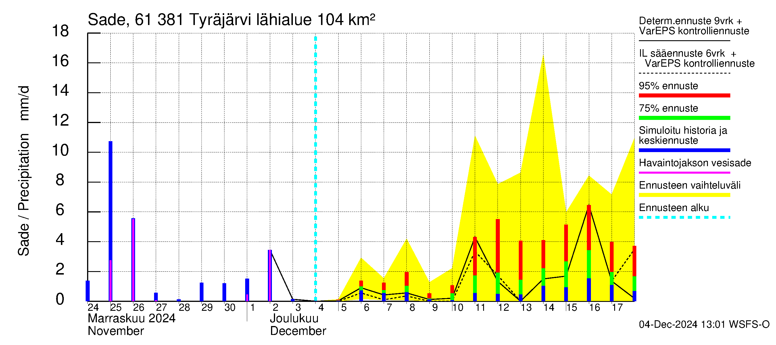 Iijoen vesistöalue - Tyräjärvi: Sade