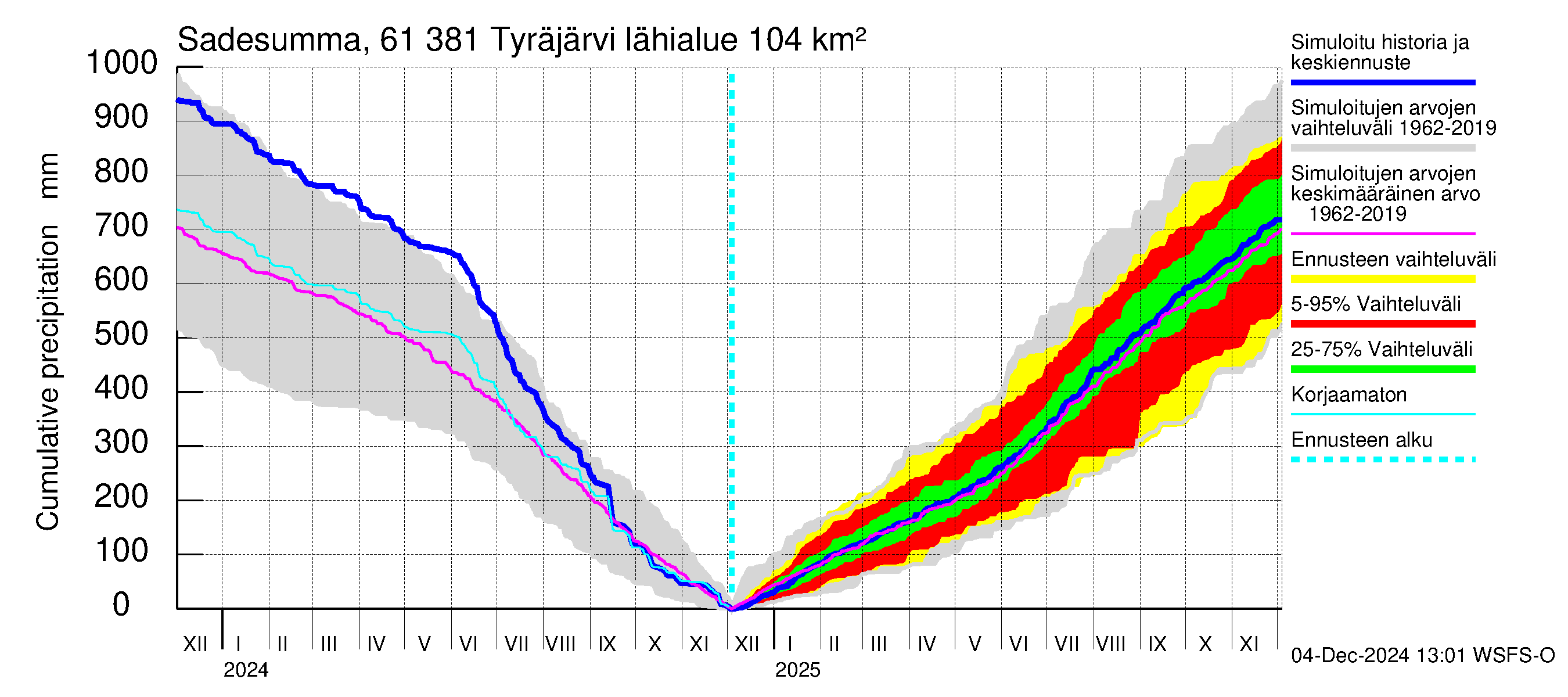 Iijoen vesistöalue - Tyräjärvi: Sade - summa