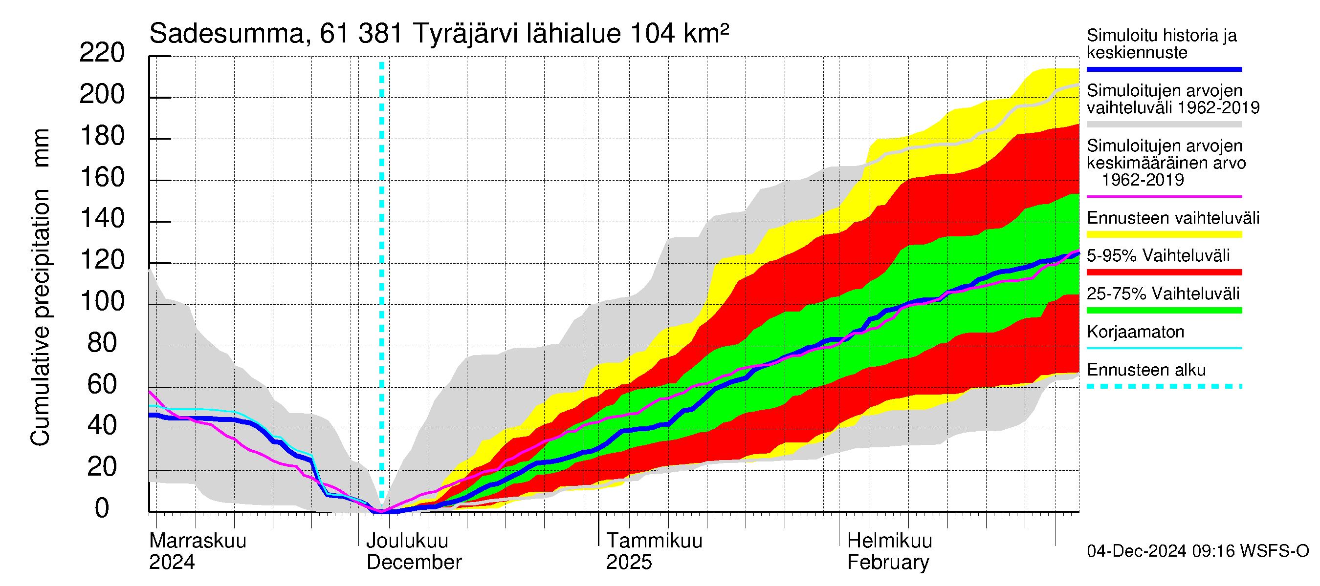 Iijoen vesistöalue - Tyräjärvi: Sade - summa