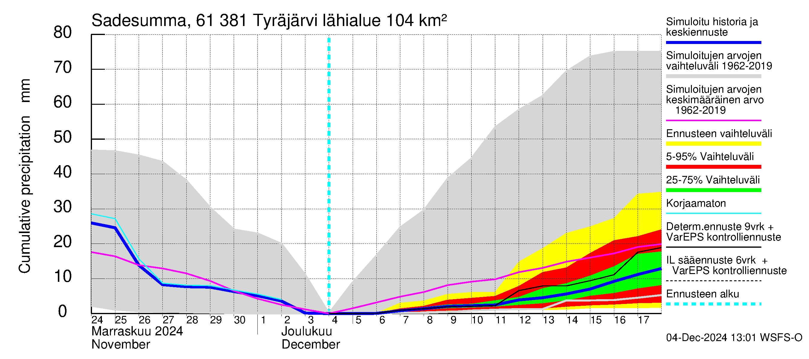 Iijoen vesistöalue - Tyräjärvi: Sade - summa