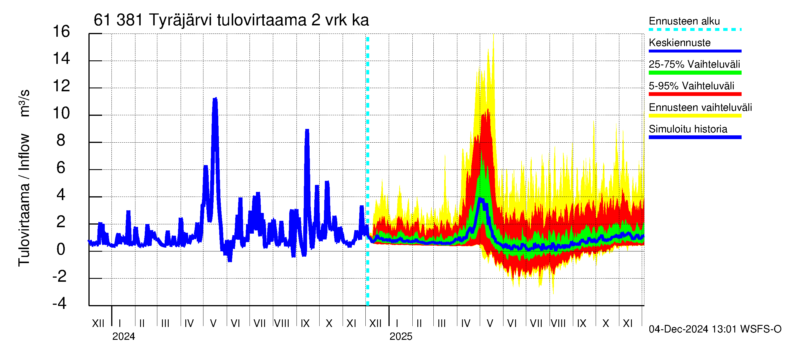 Iijoen vesistöalue - Tyräjärvi: Tulovirtaama (usean vuorokauden liukuva keskiarvo) - jakaumaennuste