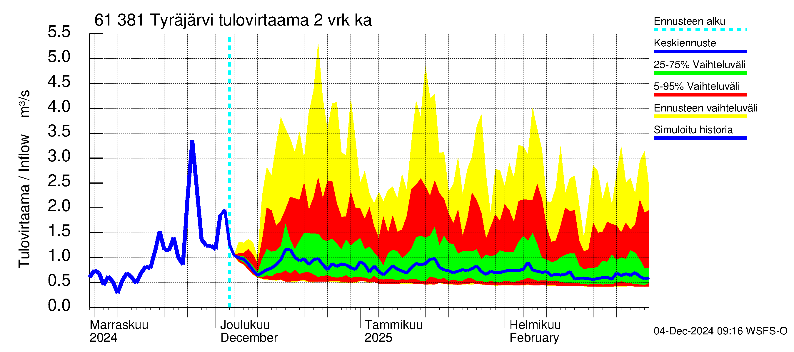 Iijoen vesistöalue - Tyräjärvi: Tulovirtaama (usean vuorokauden liukuva keskiarvo) - jakaumaennuste