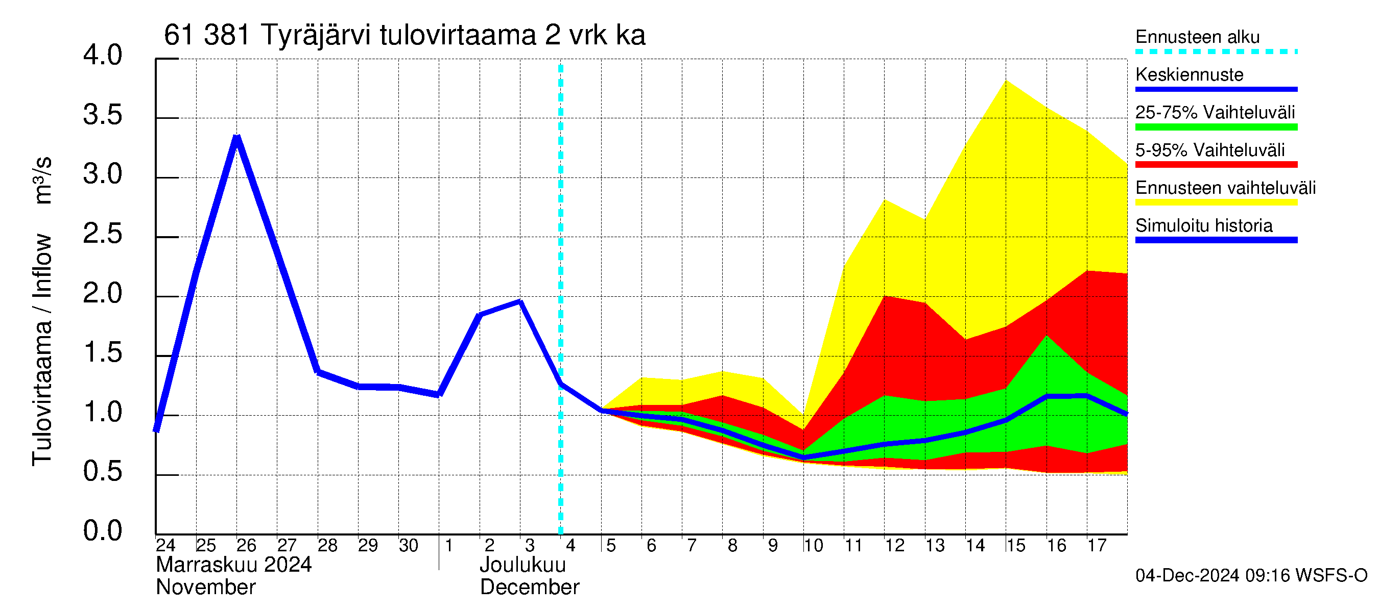 Iijoen vesistöalue - Tyräjärvi: Tulovirtaama (usean vuorokauden liukuva keskiarvo) - jakaumaennuste