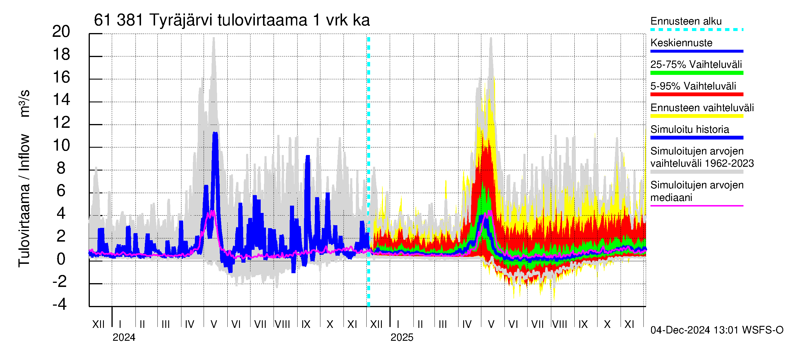 Iijoen vesistöalue - Tyräjärvi: Tulovirtaama - jakaumaennuste