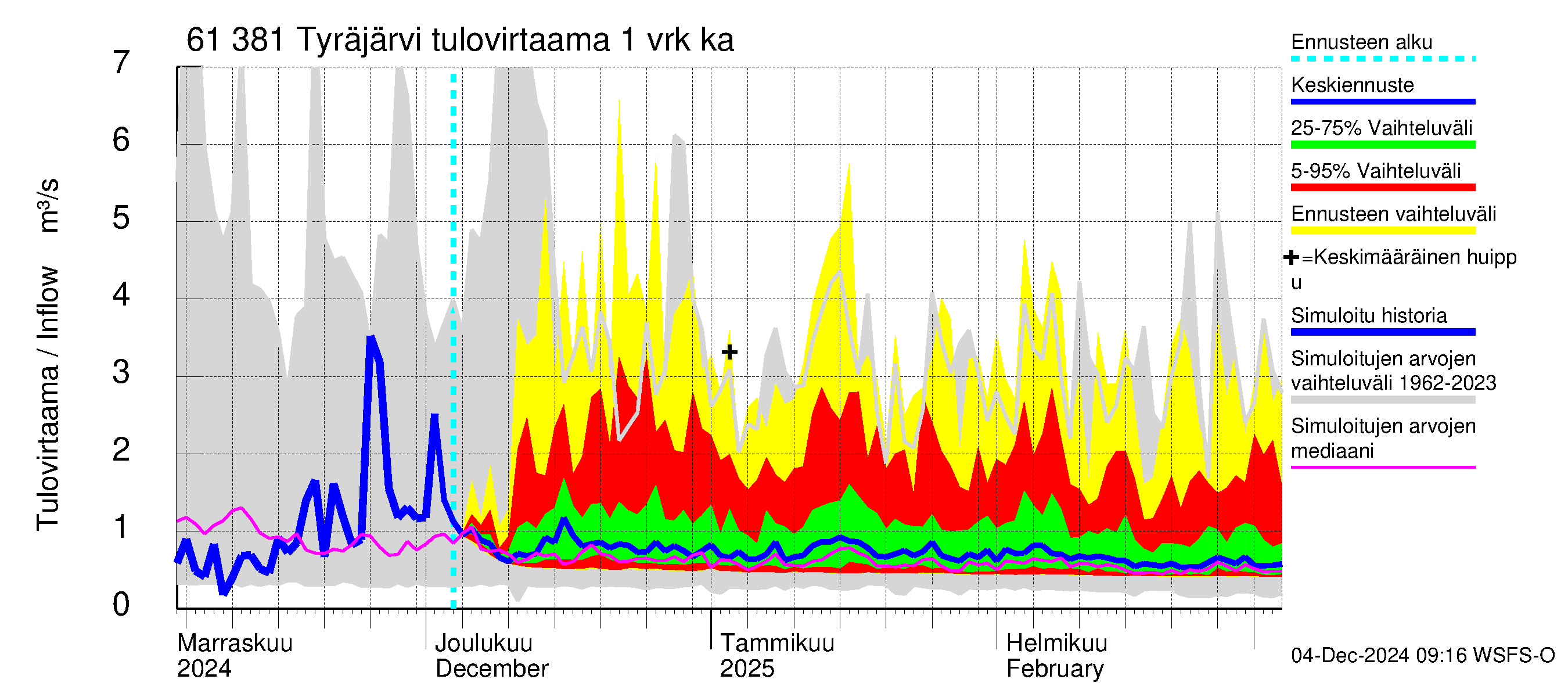 Iijoen vesistöalue - Tyräjärvi: Tulovirtaama - jakaumaennuste