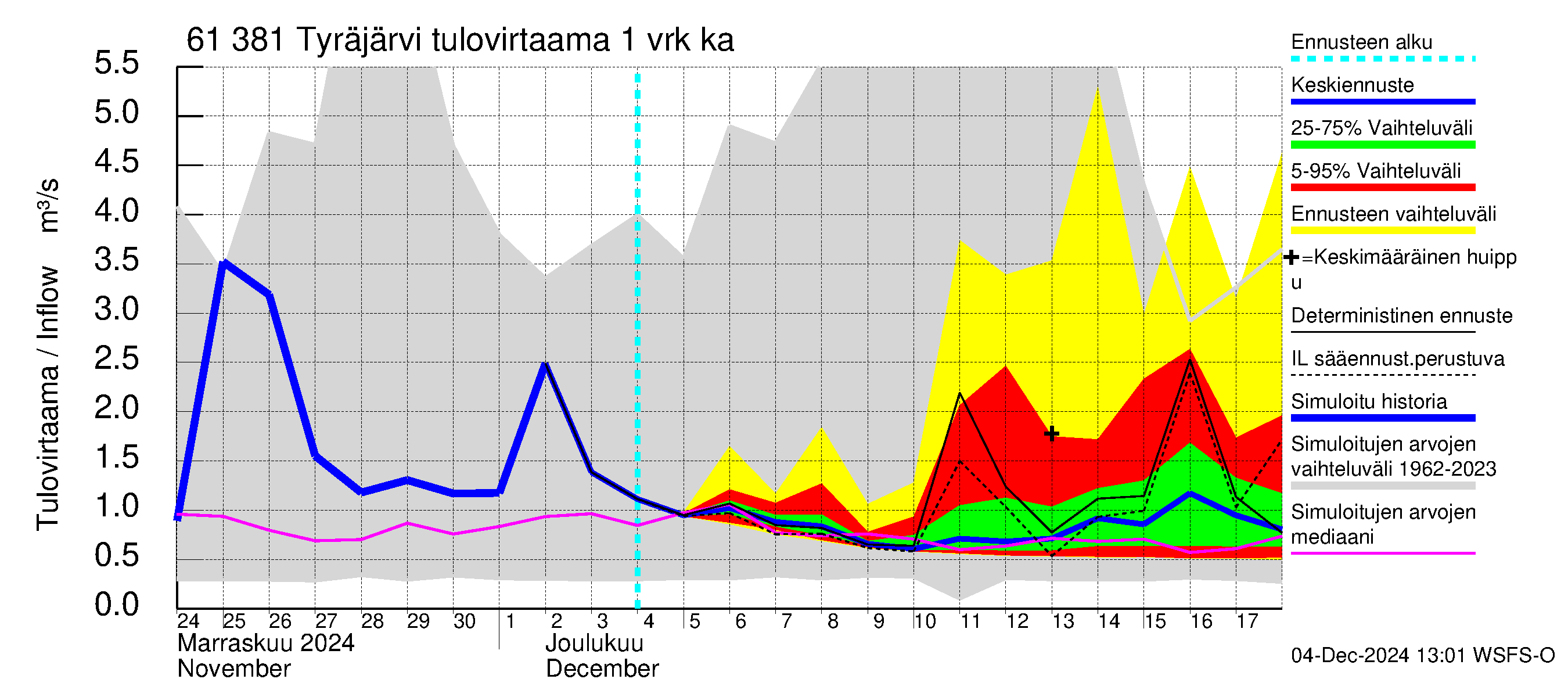 Iijoen vesistöalue - Tyräjärvi: Tulovirtaama - jakaumaennuste