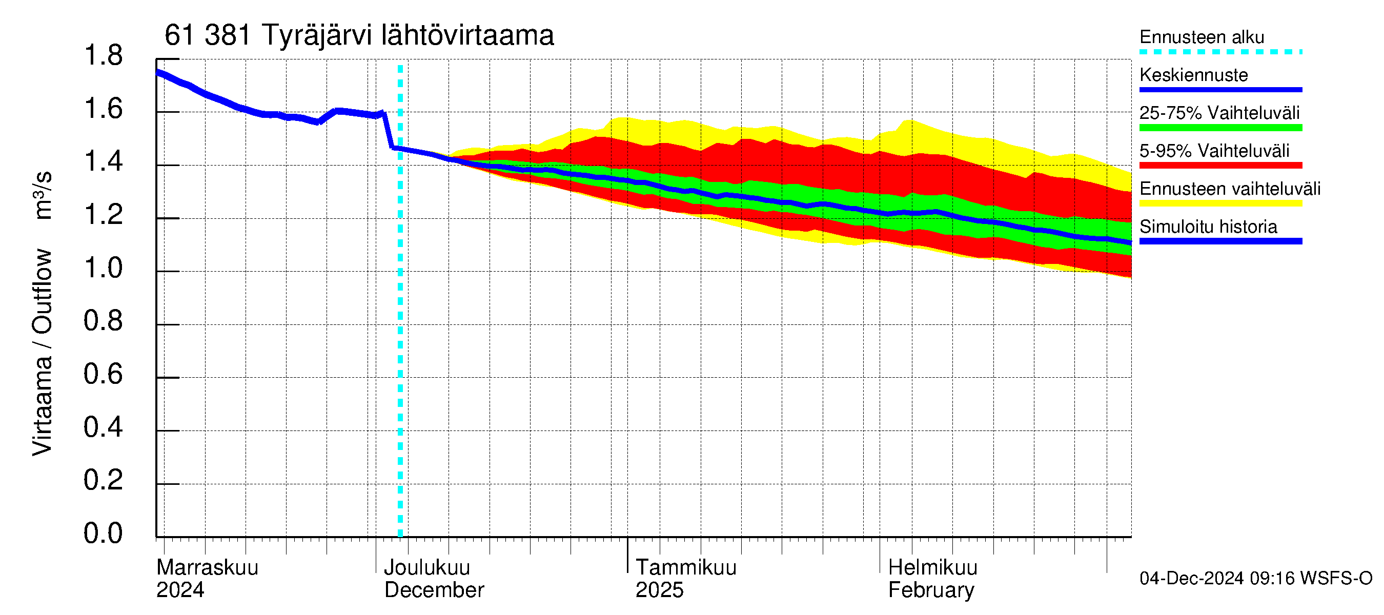 Iijoen vesistöalue - Tyräjärvi: Lähtövirtaama / juoksutus - jakaumaennuste