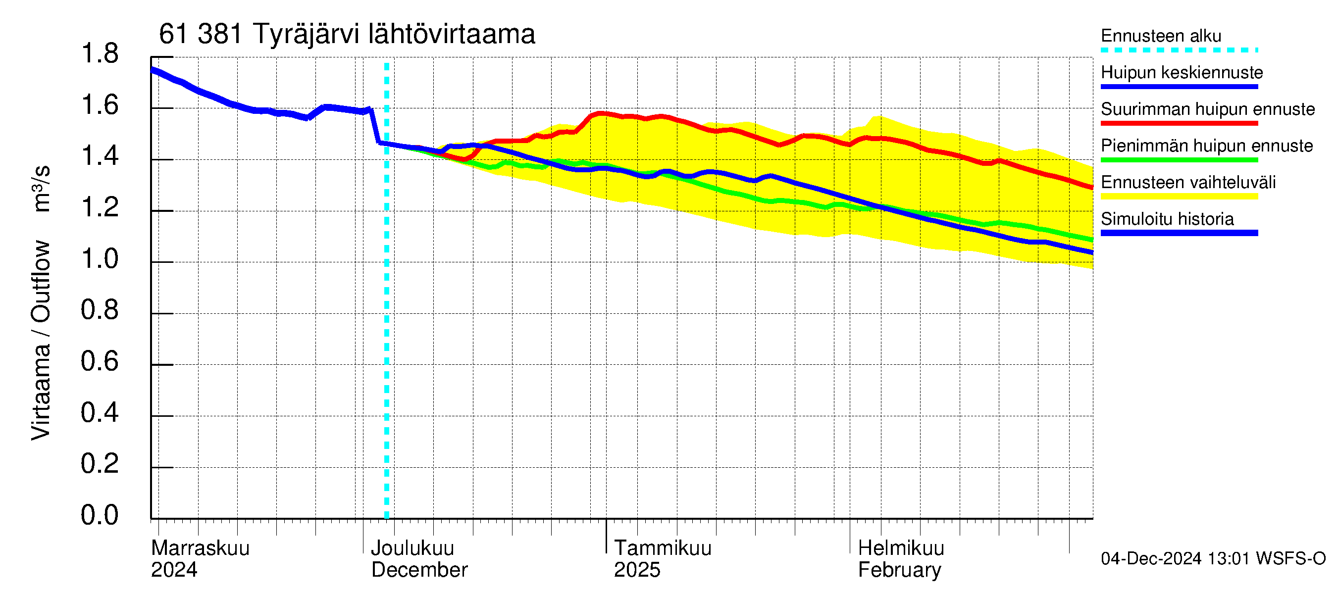 Iijoen vesistöalue - Tyräjärvi: Lähtövirtaama / juoksutus - huippujen keski- ja ääriennusteet