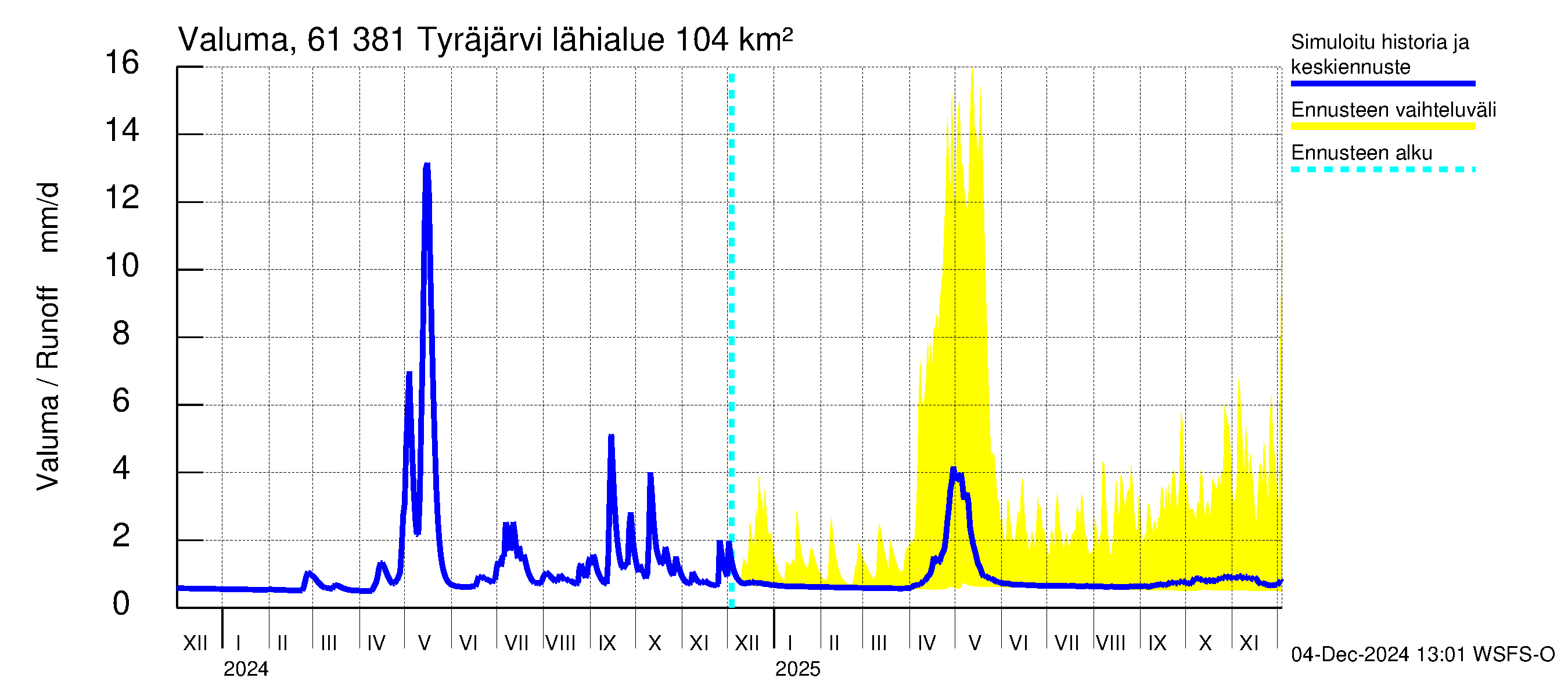 Iijoen vesistöalue - Tyräjärvi: Valuma