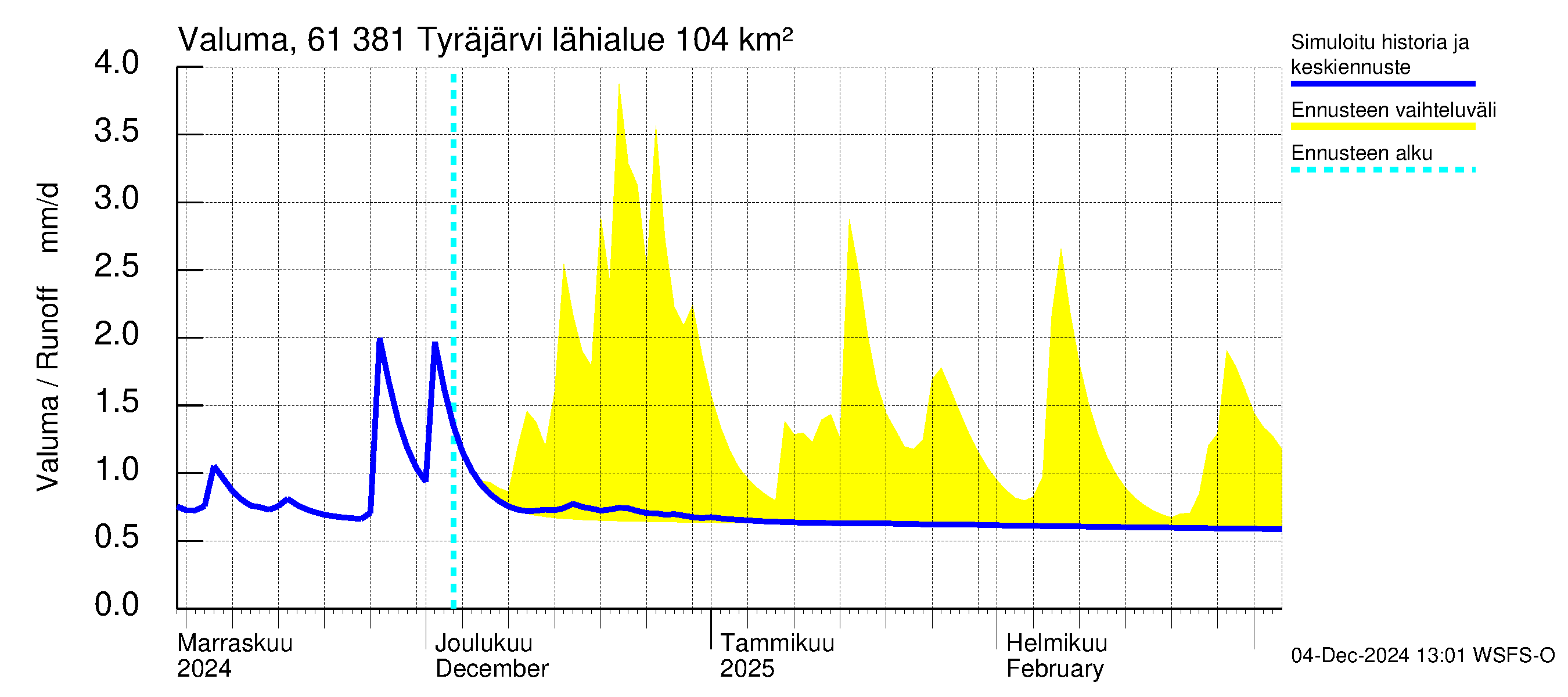 Iijoen vesistöalue - Tyräjärvi: Valuma