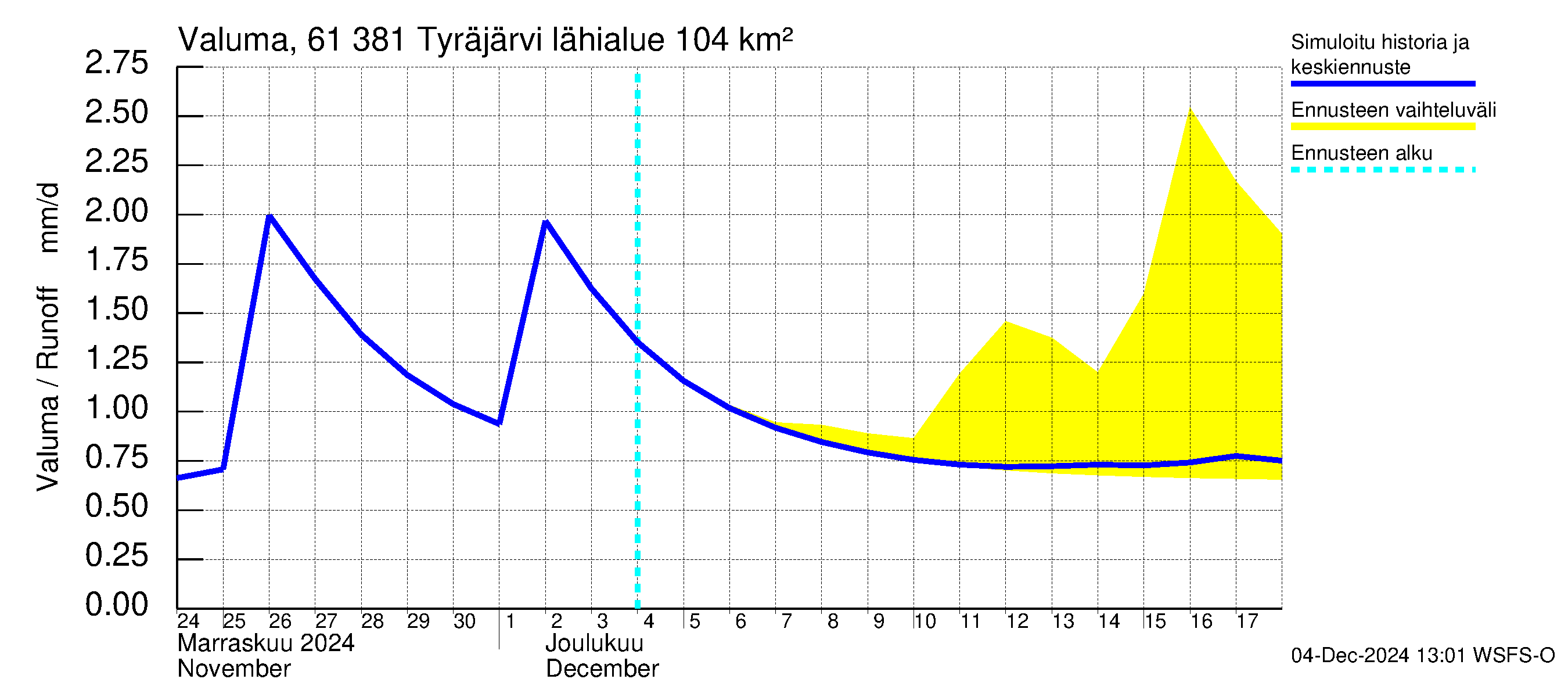 Iijoen vesistöalue - Tyräjärvi: Valuma