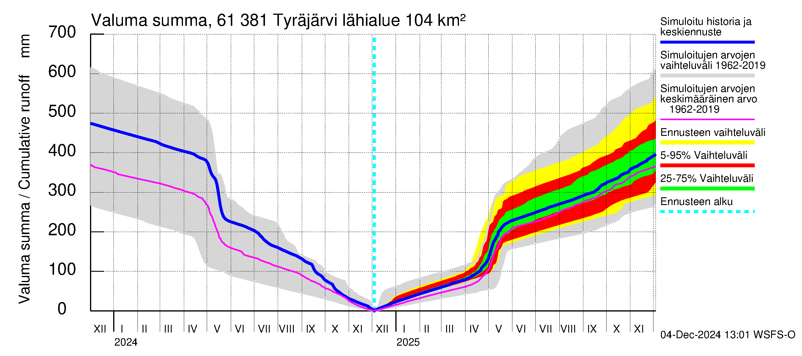 Iijoen vesistöalue - Tyräjärvi: Valuma - summa