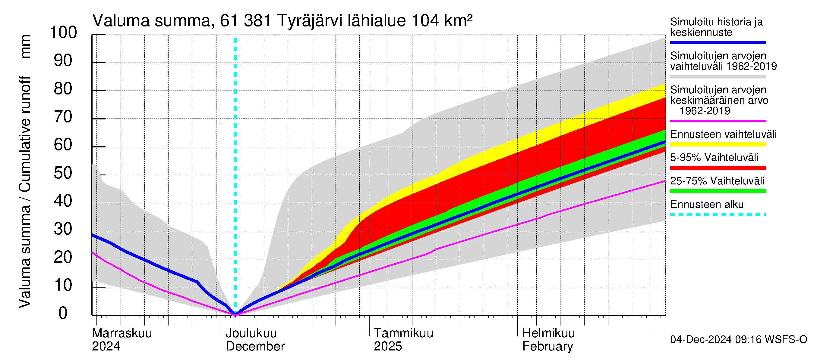 Iijoen vesistöalue - Tyräjärvi: Valuma - summa