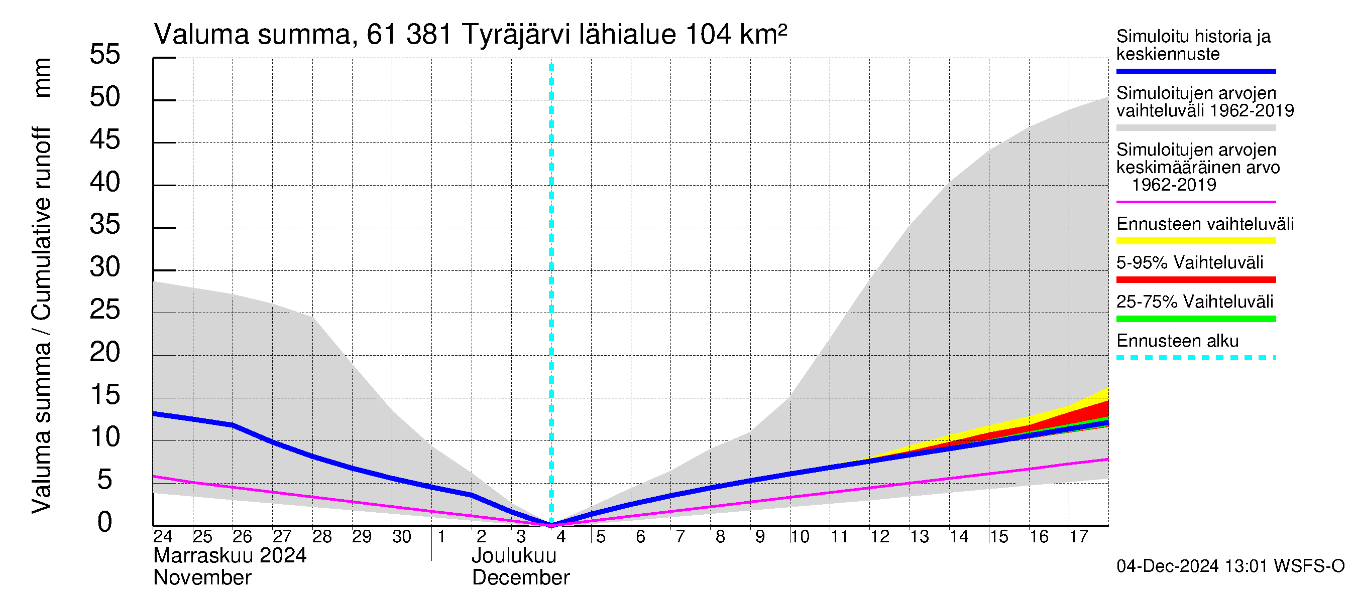 Iijoen vesistöalue - Tyräjärvi: Valuma - summa