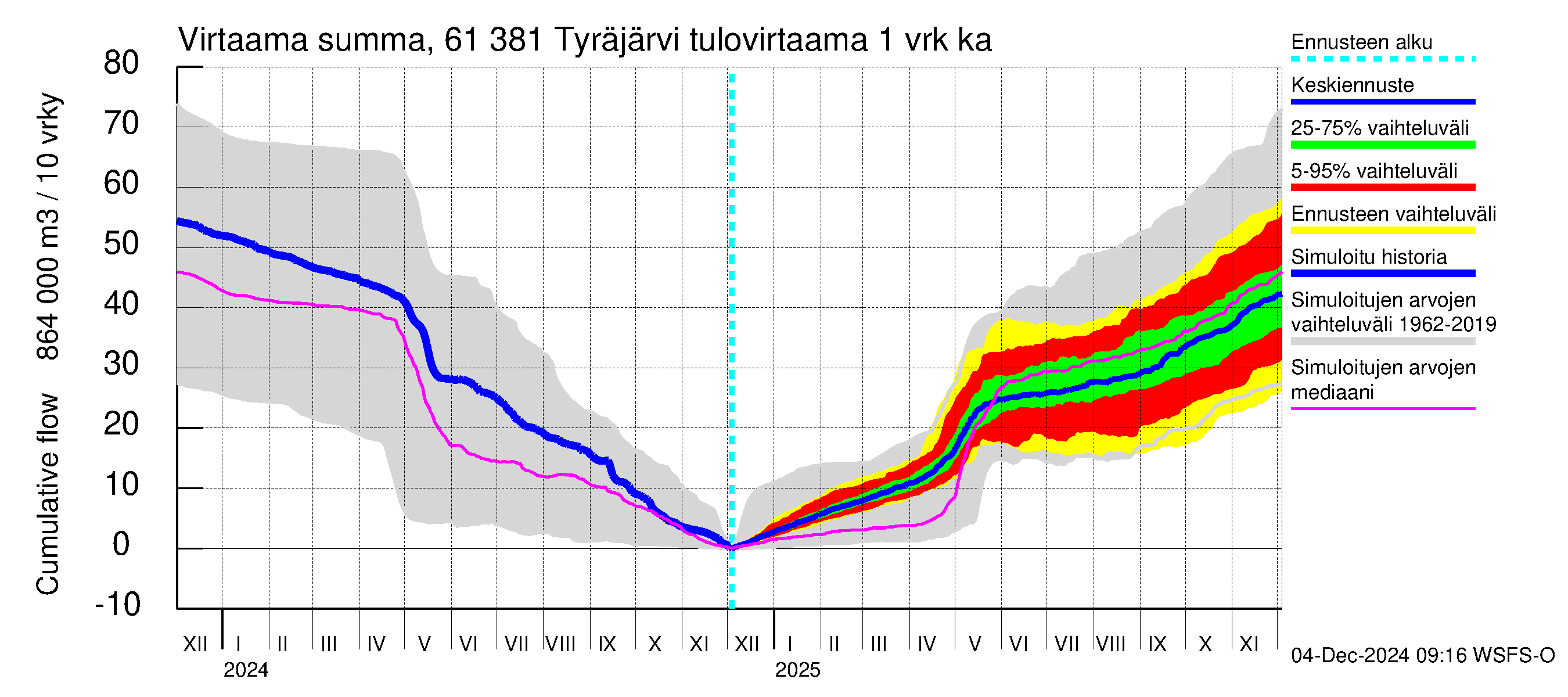 Iijoen vesistöalue - Tyräjärvi: Tulovirtaama - summa