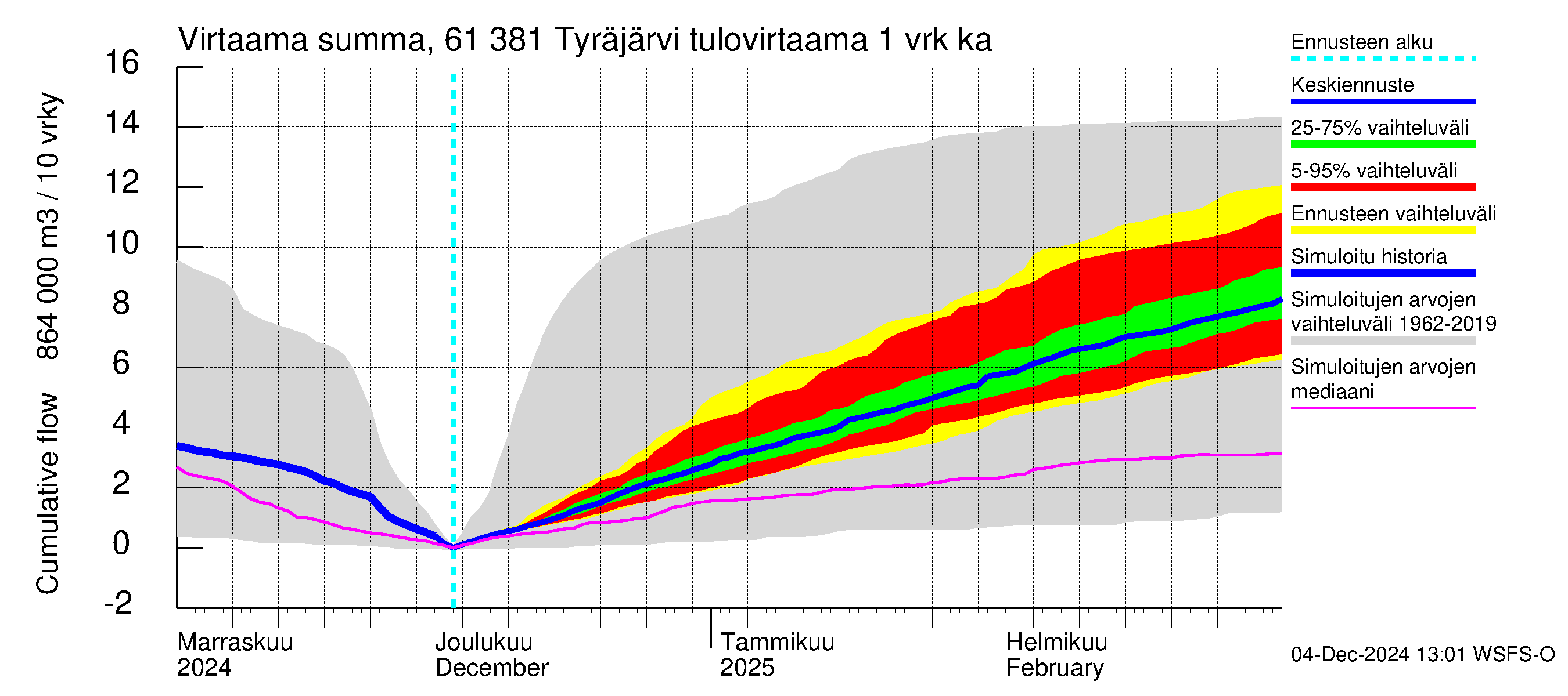 Iijoen vesistöalue - Tyräjärvi: Tulovirtaama - summa