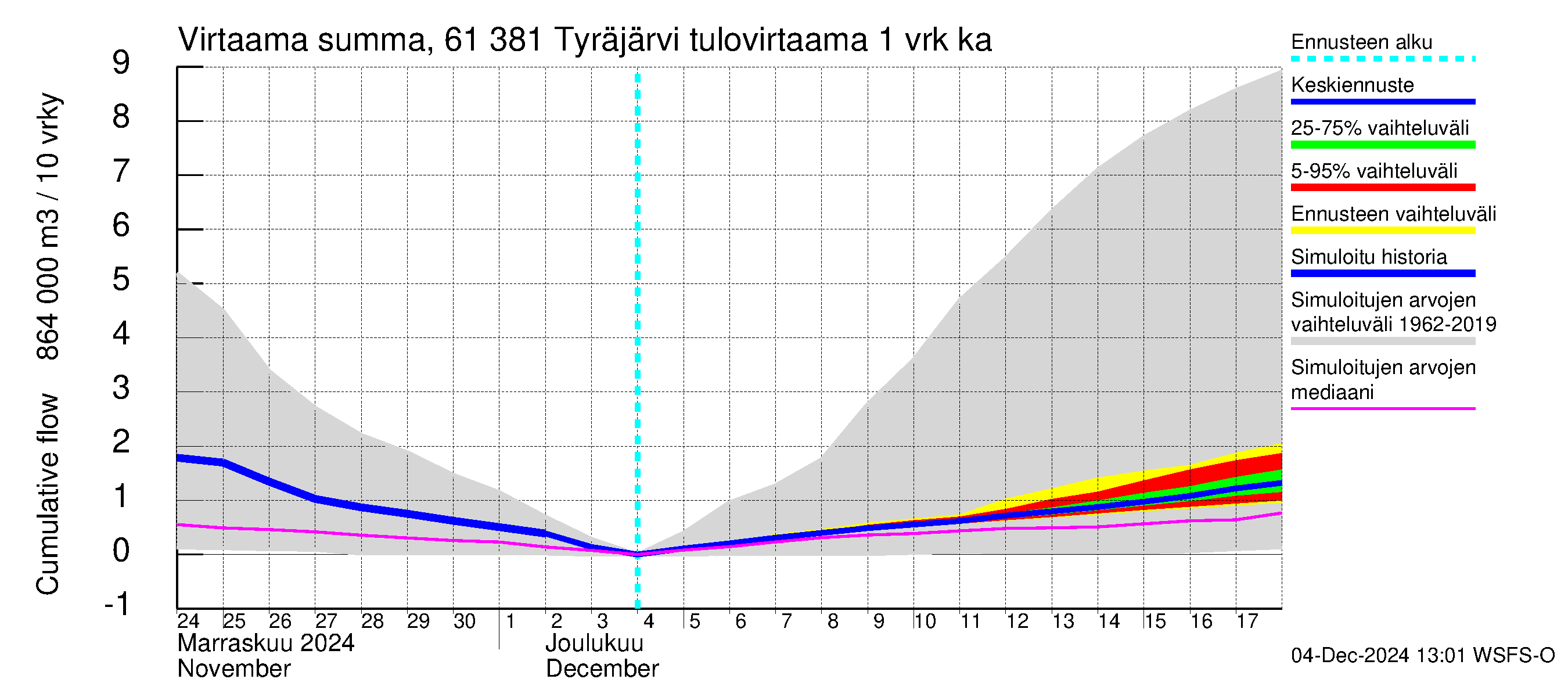 Iijoen vesistöalue - Tyräjärvi: Tulovirtaama - summa