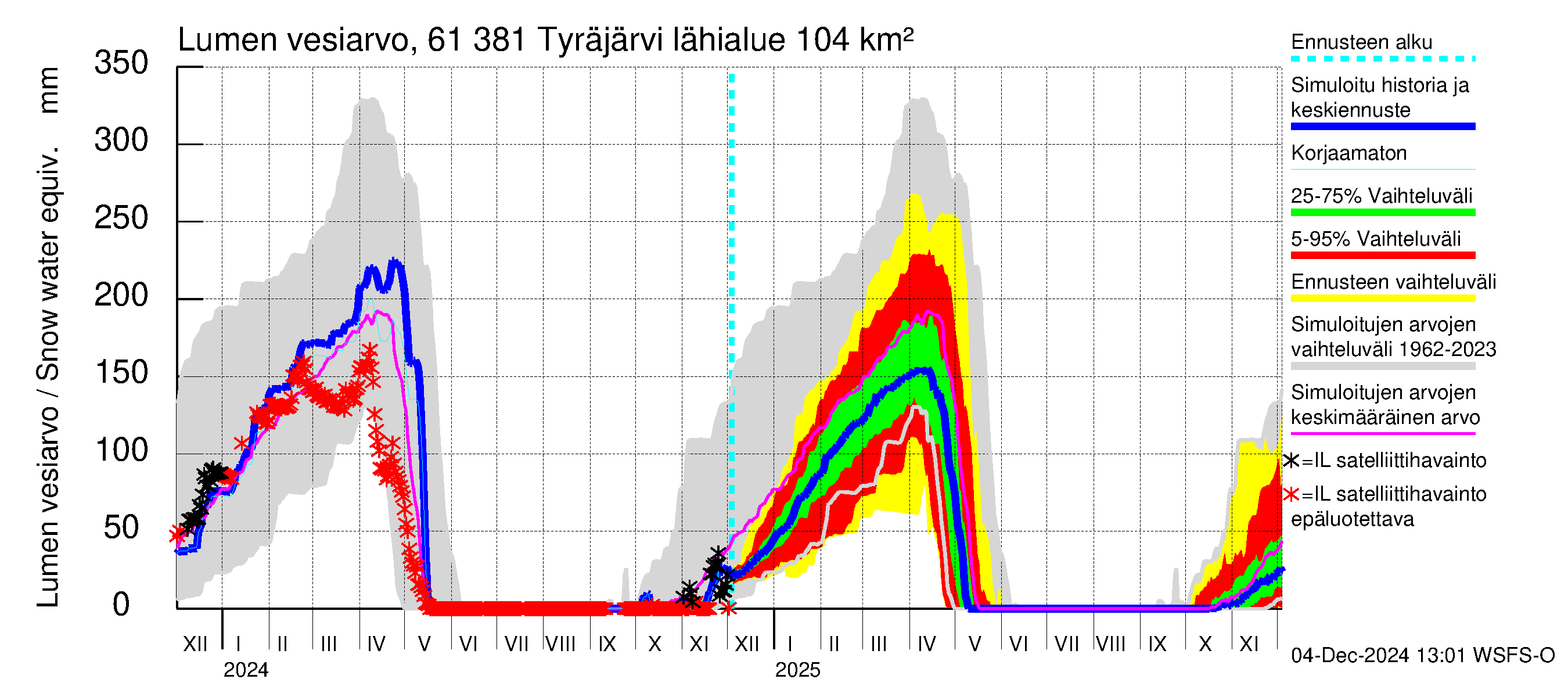 Iijoen vesistöalue - Tyräjärvi: Lumen vesiarvo