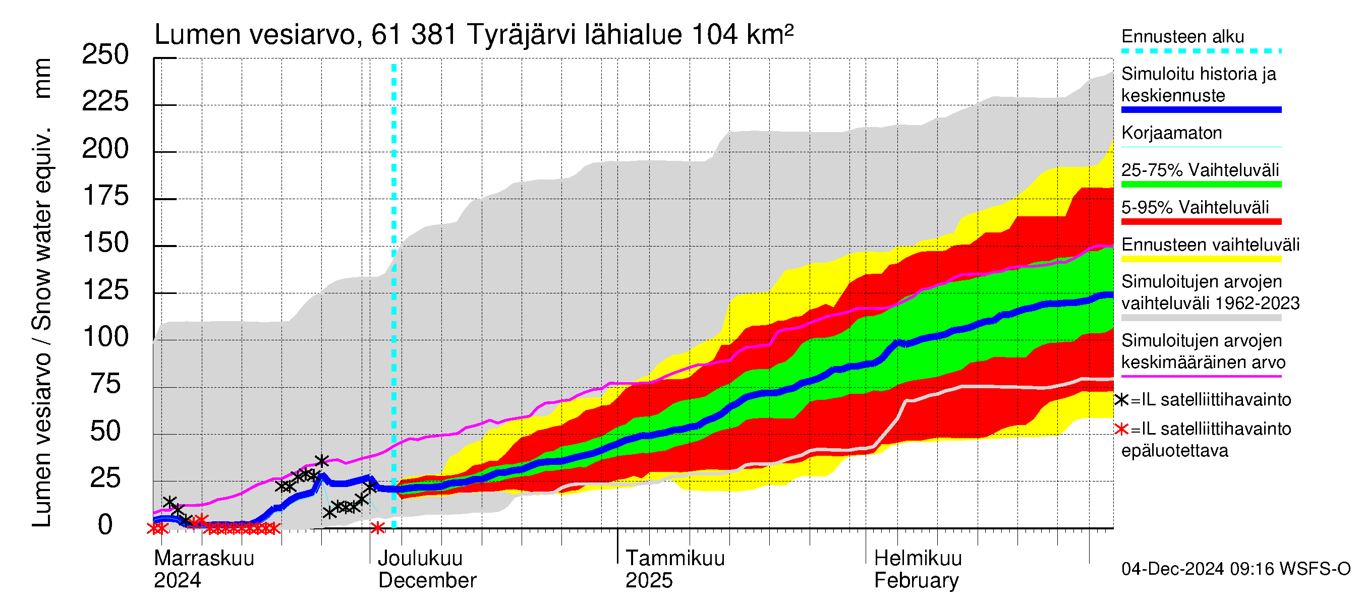 Iijoen vesistöalue - Tyräjärvi: Lumen vesiarvo