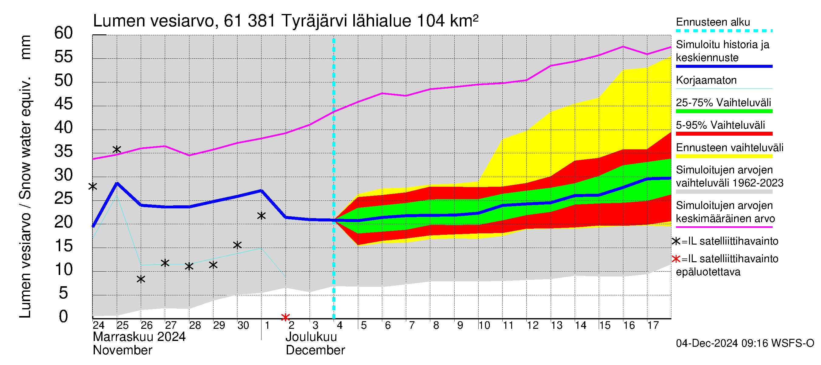 Iijoen vesistöalue - Tyräjärvi: Lumen vesiarvo