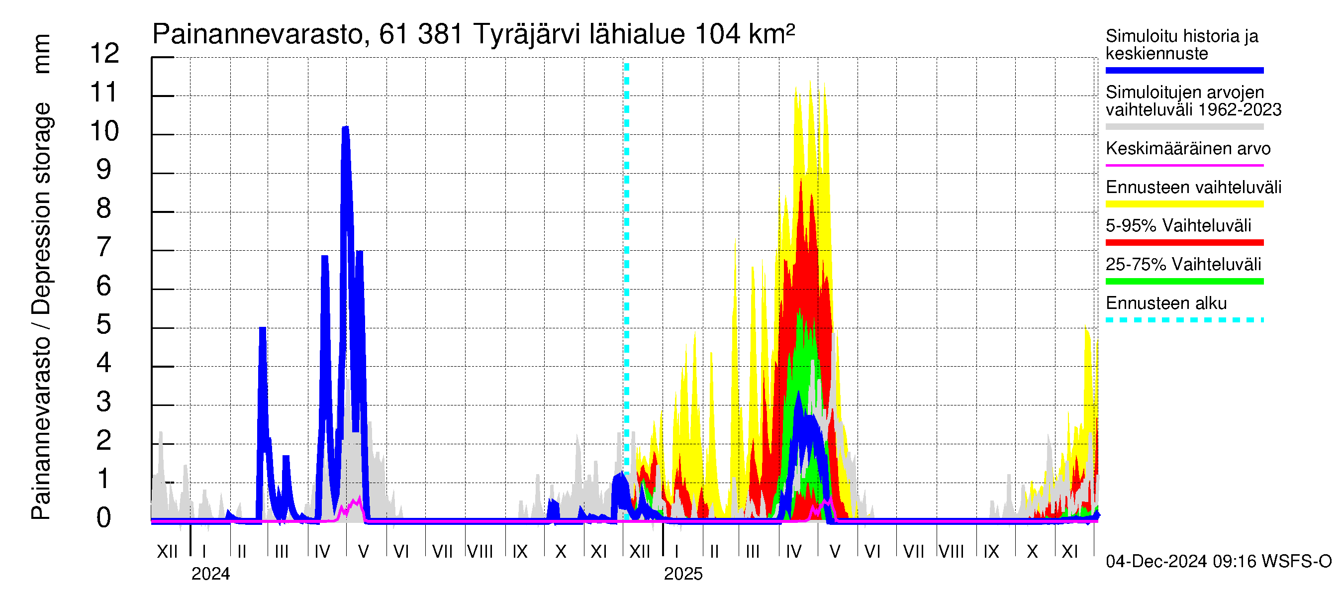 Iijoen vesistöalue - Tyräjärvi: Painannevarasto