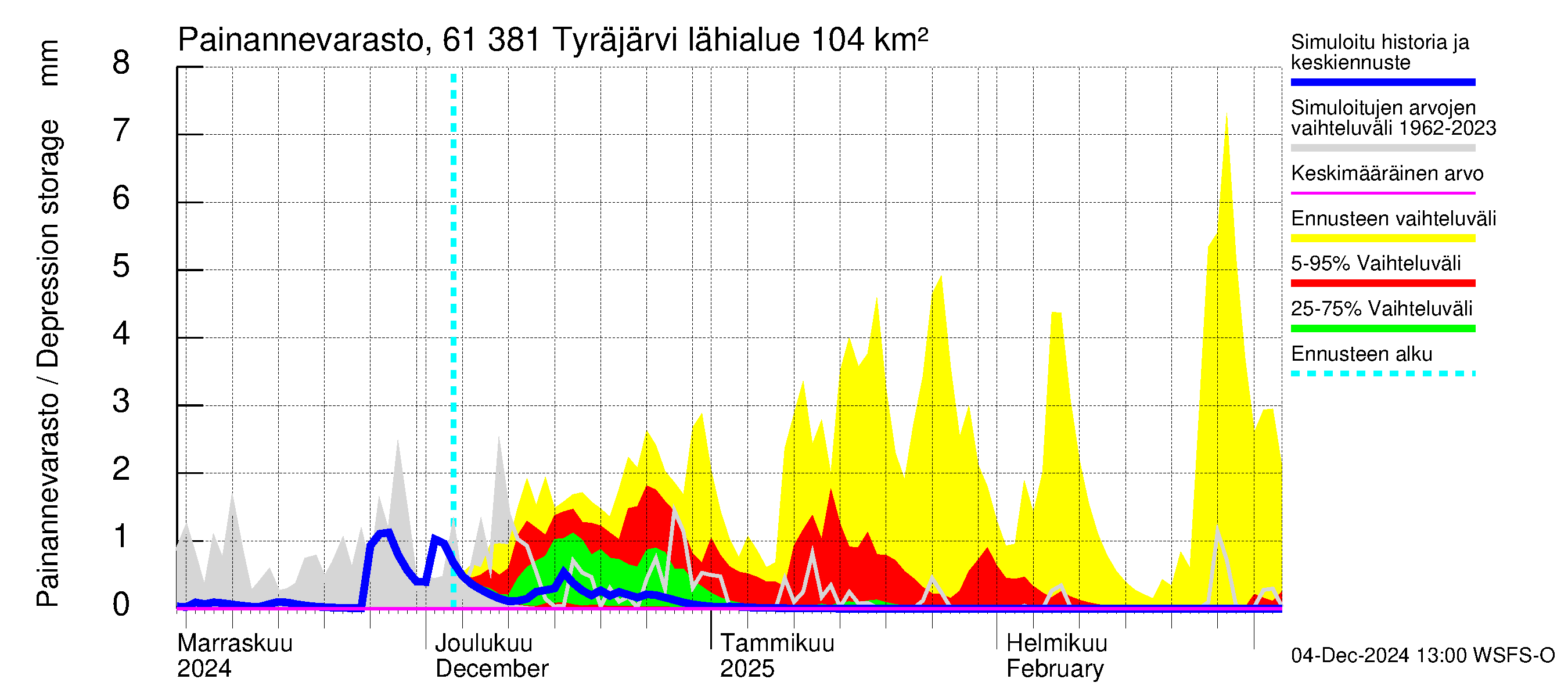 Iijoen vesistöalue - Tyräjärvi: Painannevarasto