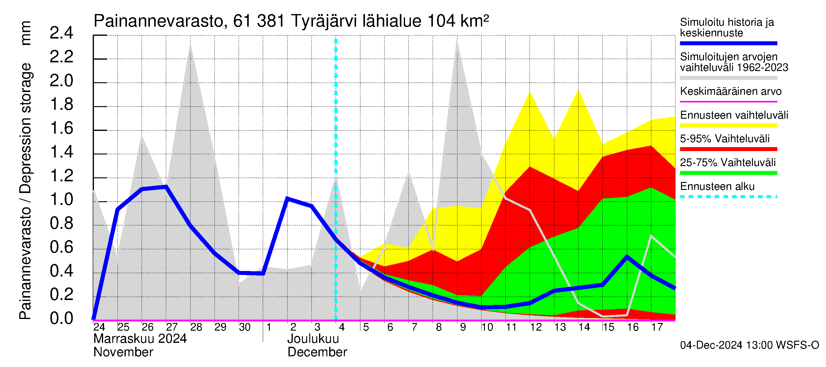 Iijoen vesistöalue - Tyräjärvi: Painannevarasto