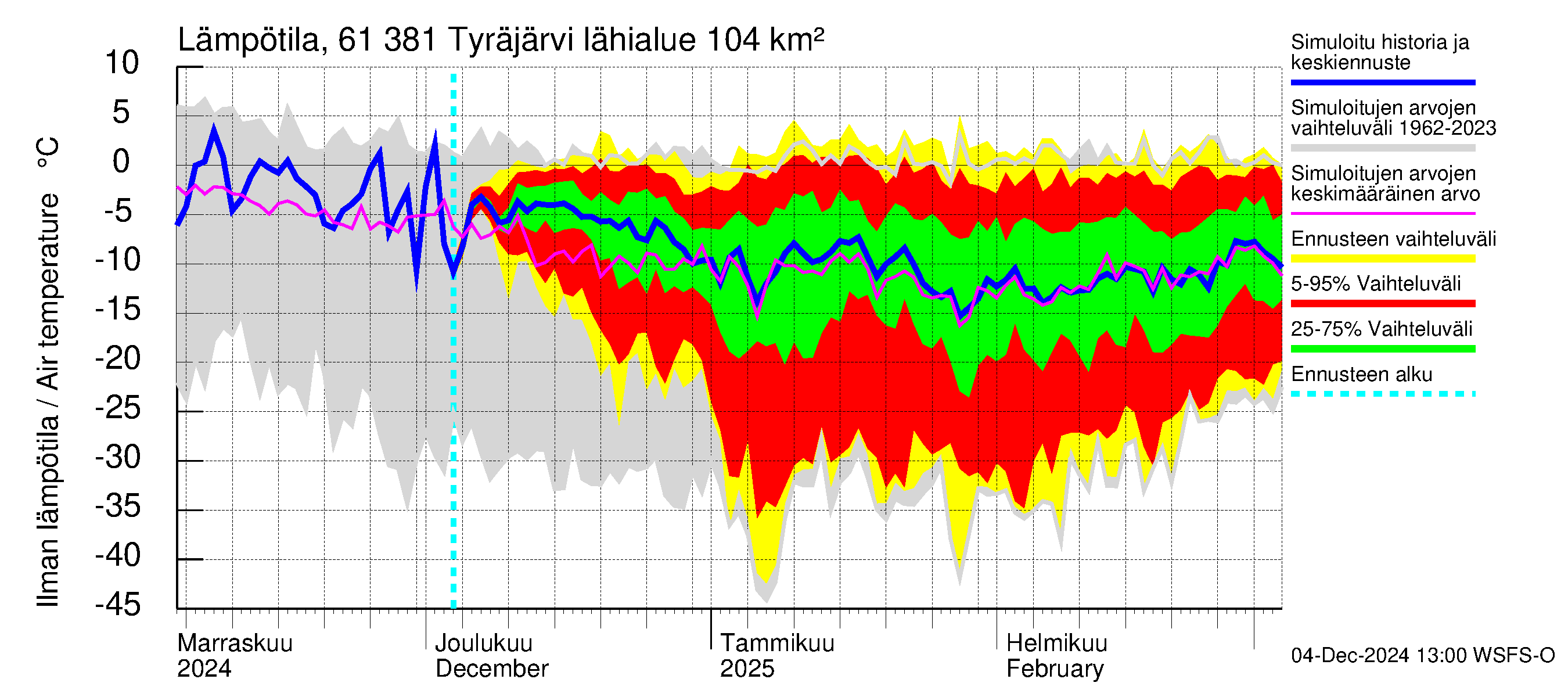 Iijoen vesistöalue - Tyräjärvi: Ilman lämpötila