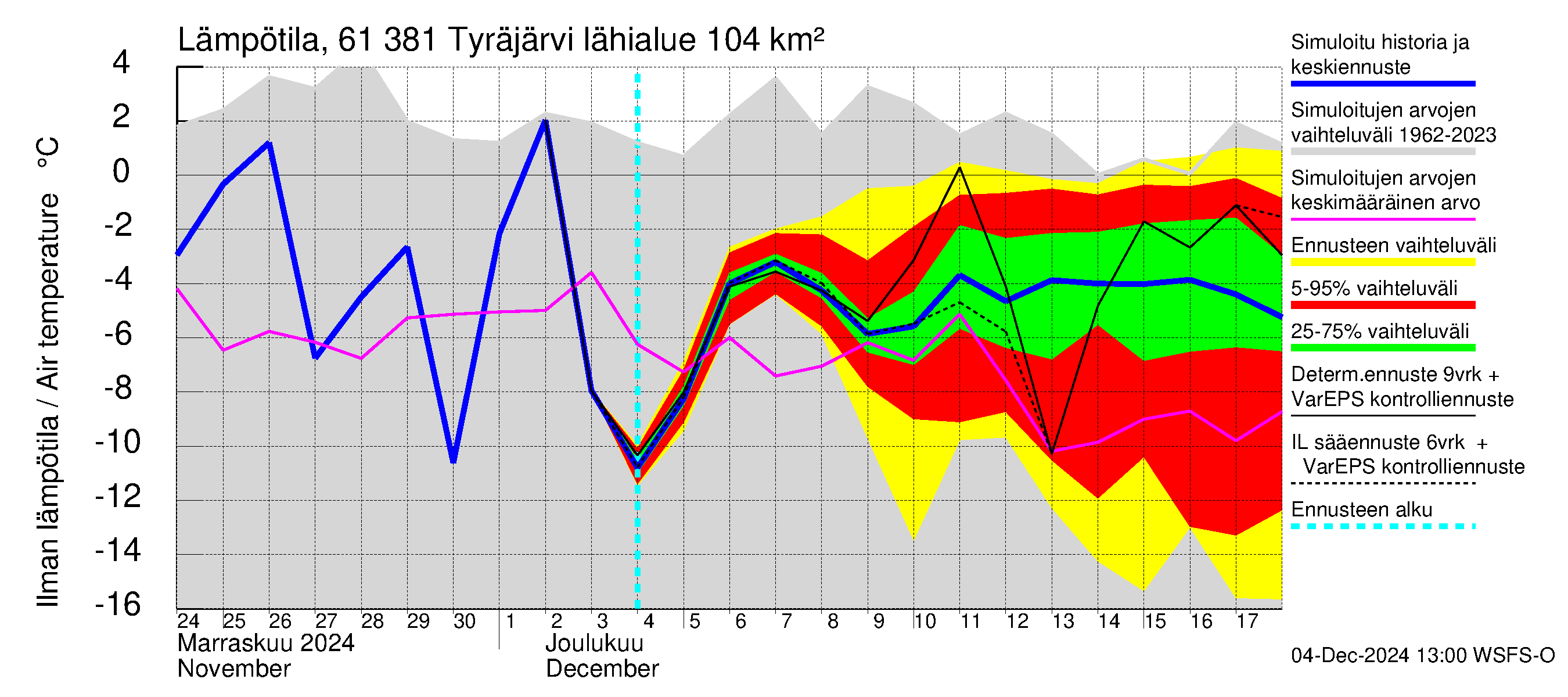 Iijoen vesistöalue - Tyräjärvi: Ilman lämpötila