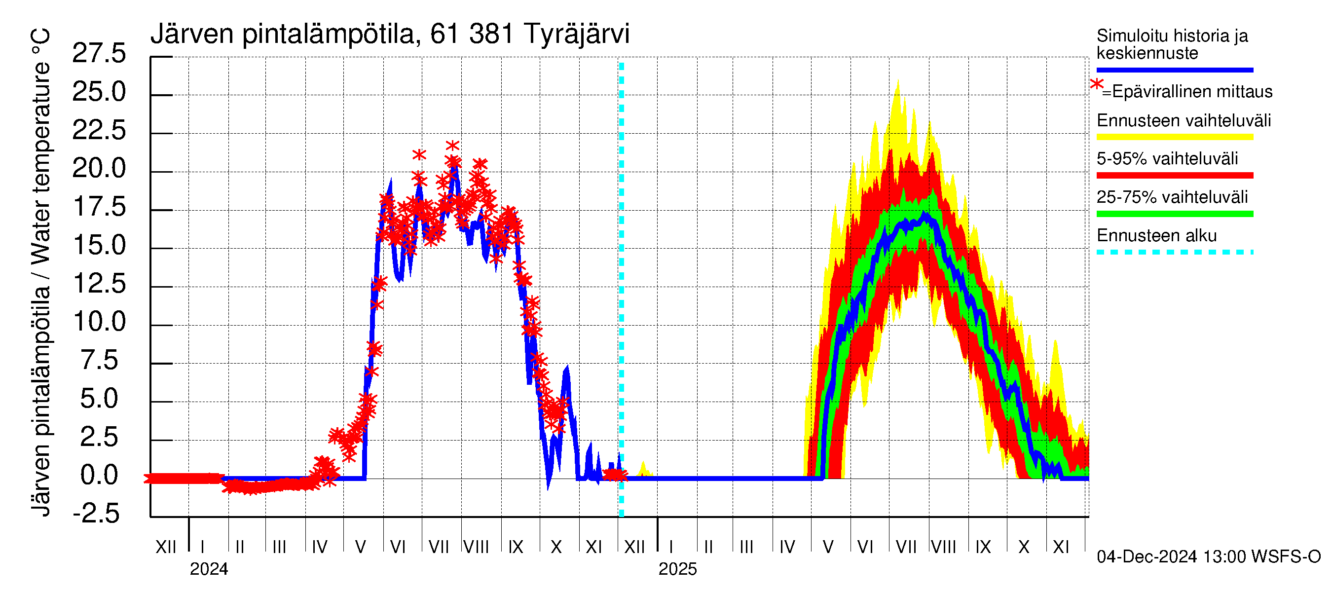 Iijoen vesistöalue - Tyräjärvi: Järven pintalämpötila