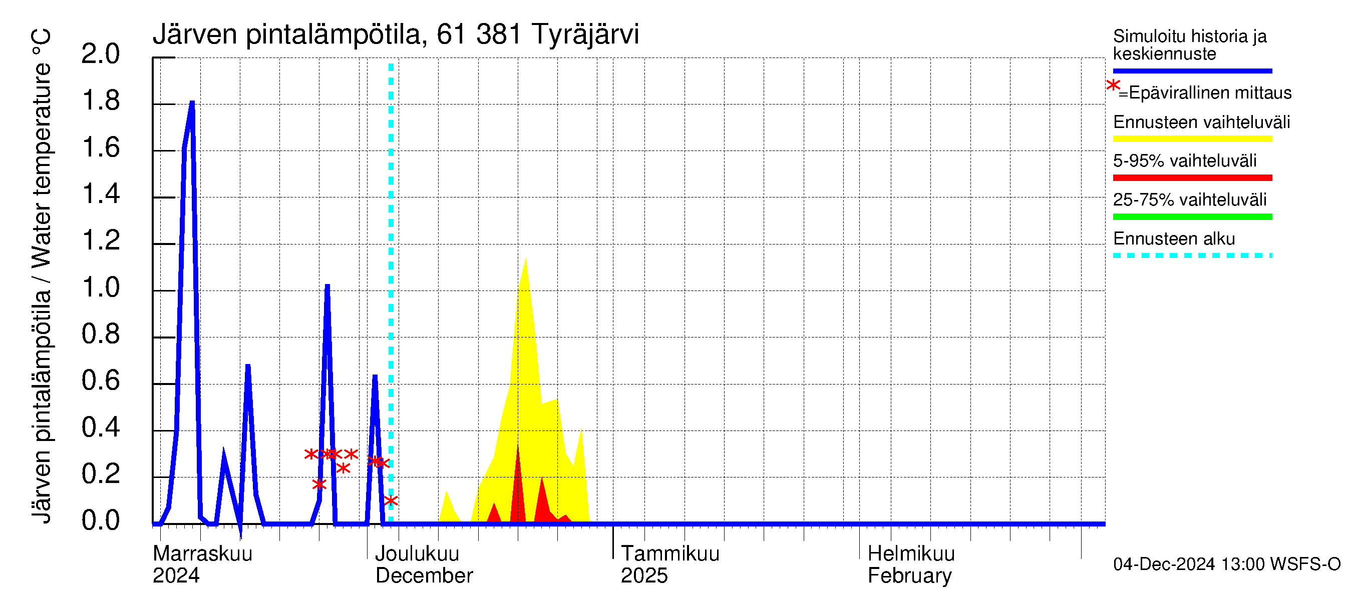 Iijoen vesistöalue - Tyräjärvi: Järven pintalämpötila