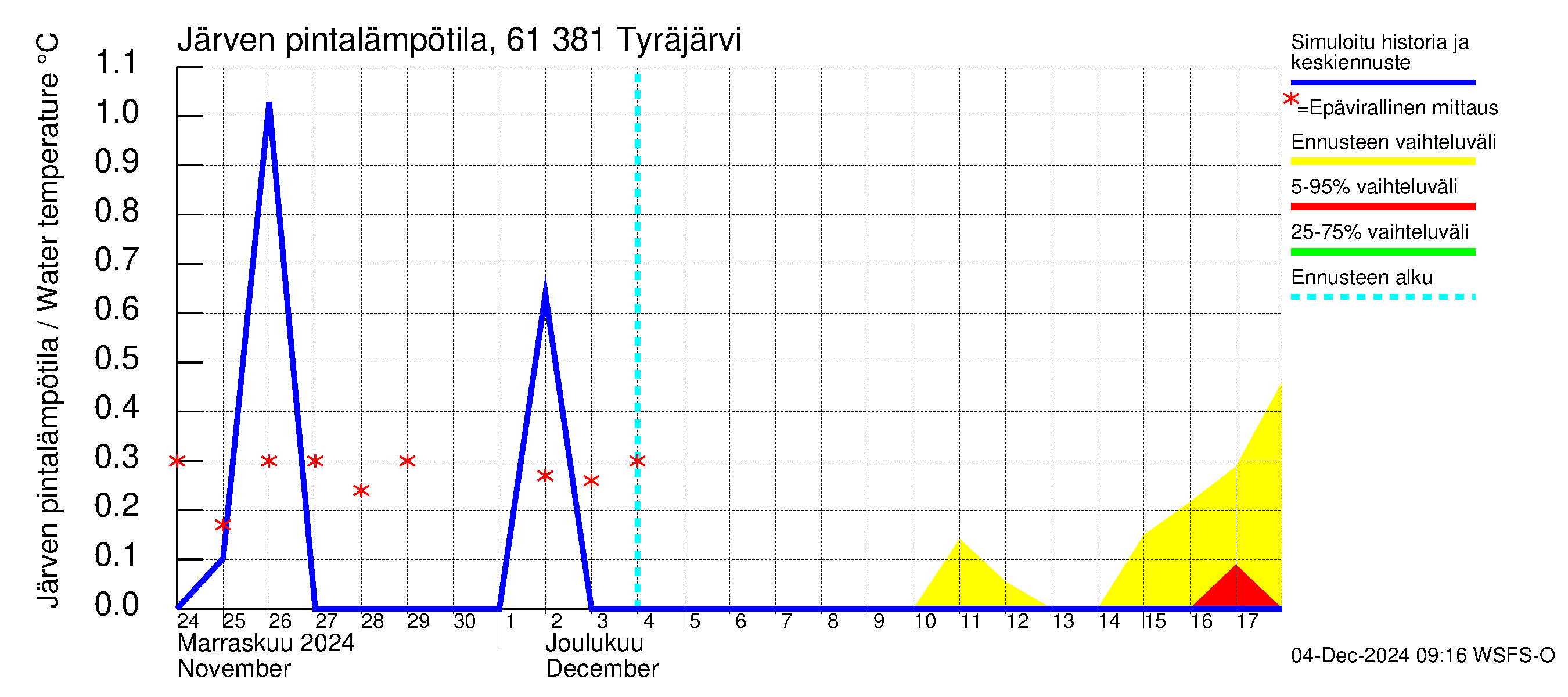 Iijoen vesistöalue - Tyräjärvi: Järven pintalämpötila