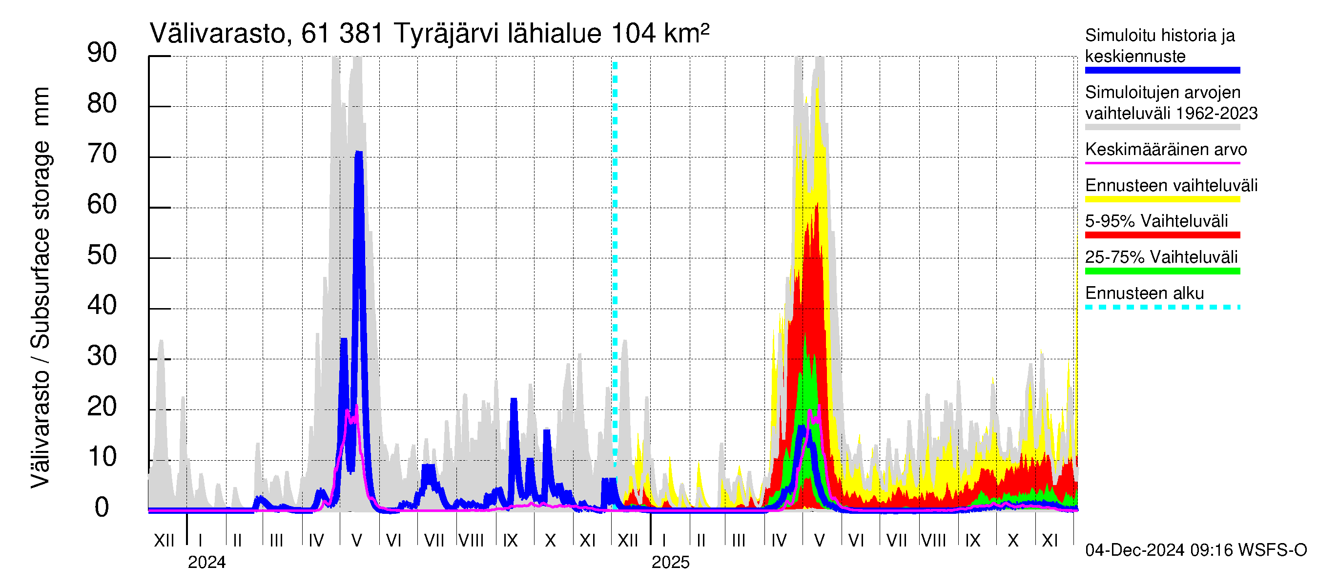 Iijoen vesistöalue - Tyräjärvi: Välivarasto