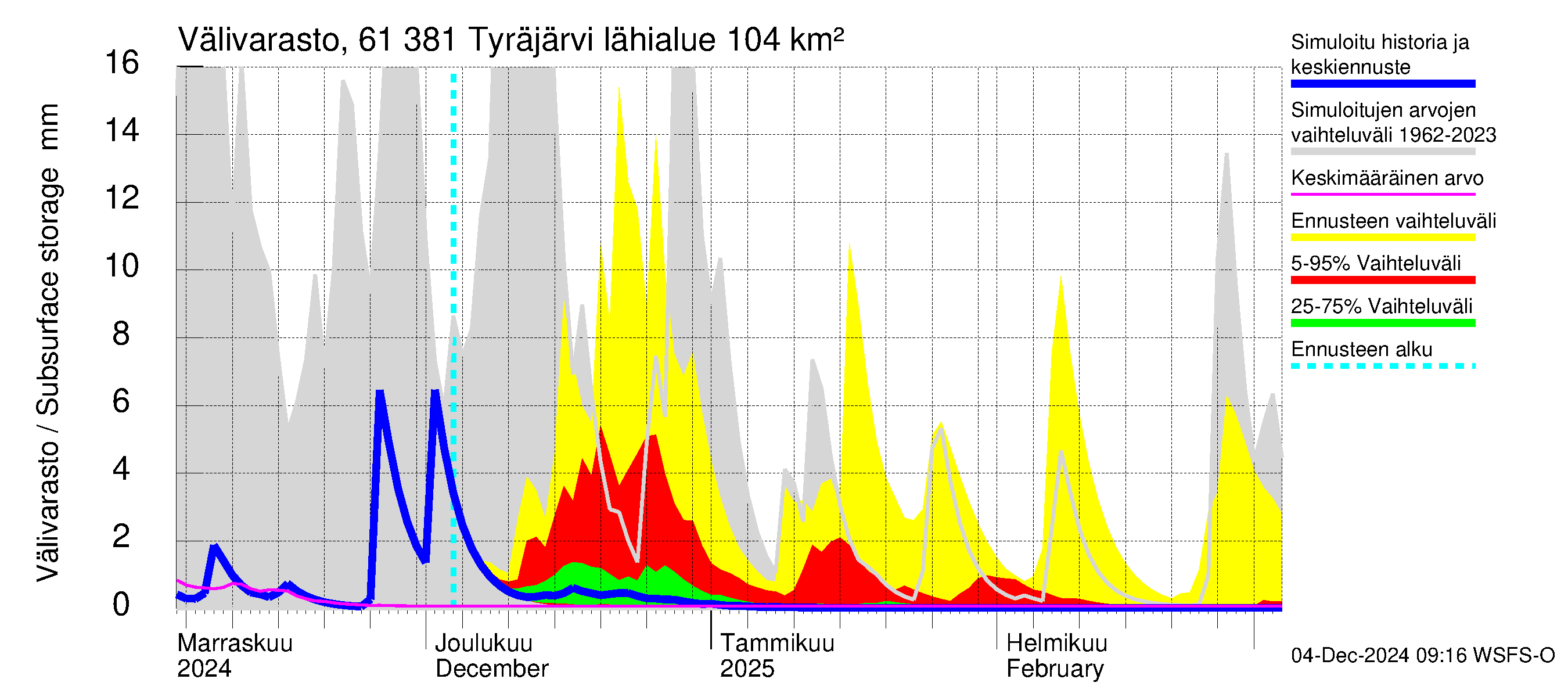 Iijoen vesistöalue - Tyräjärvi: Välivarasto