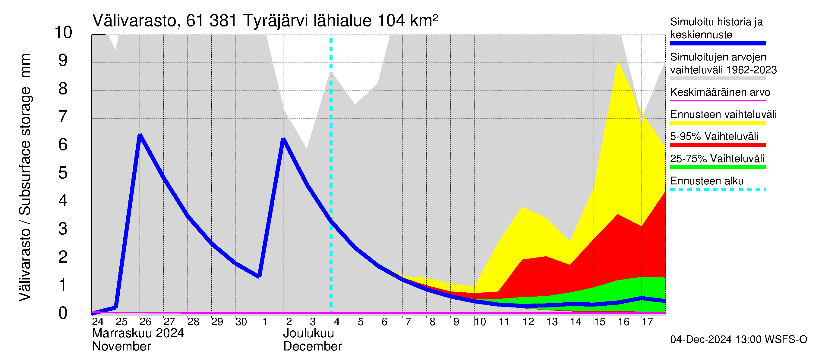 Iijoen vesistöalue - Tyräjärvi: Välivarasto