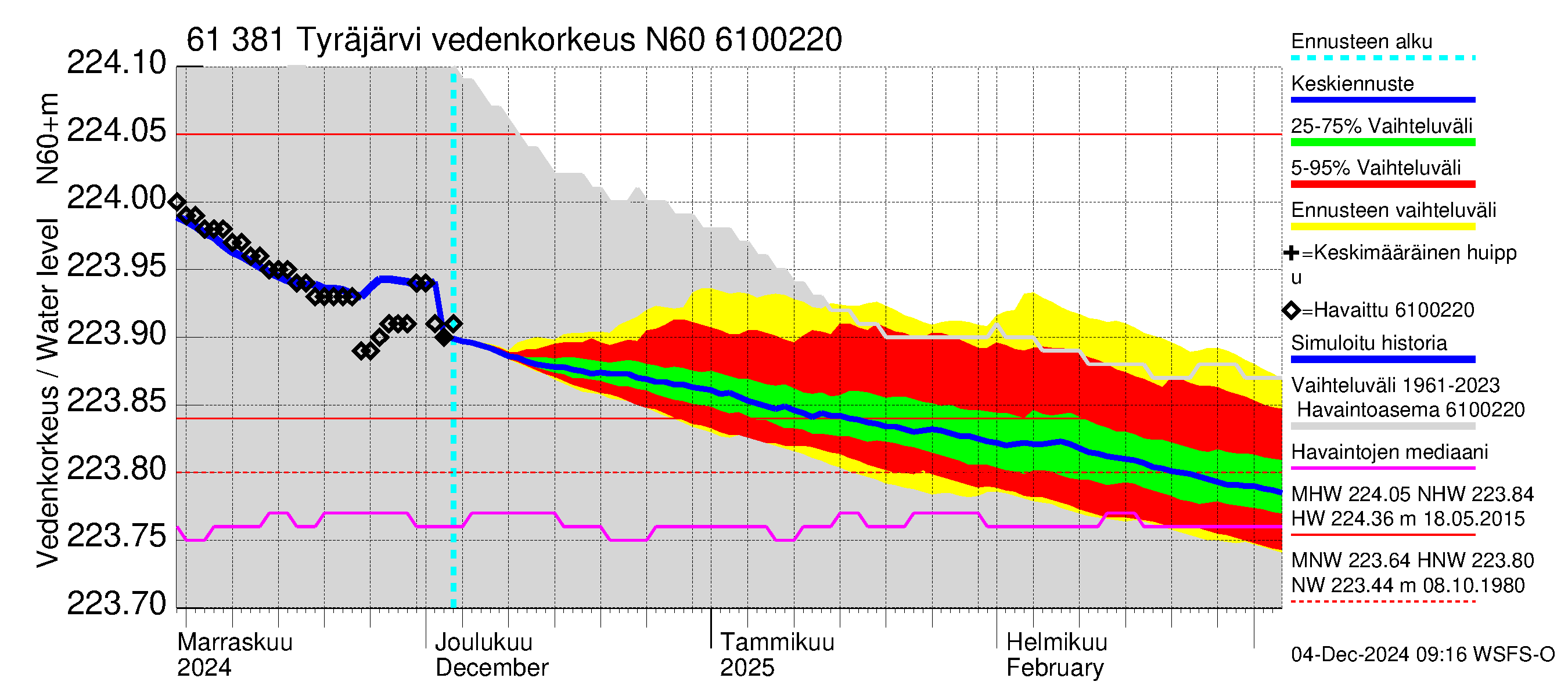 Iijoen vesistöalue - Tyräjärvi: Vedenkorkeus - jakaumaennuste