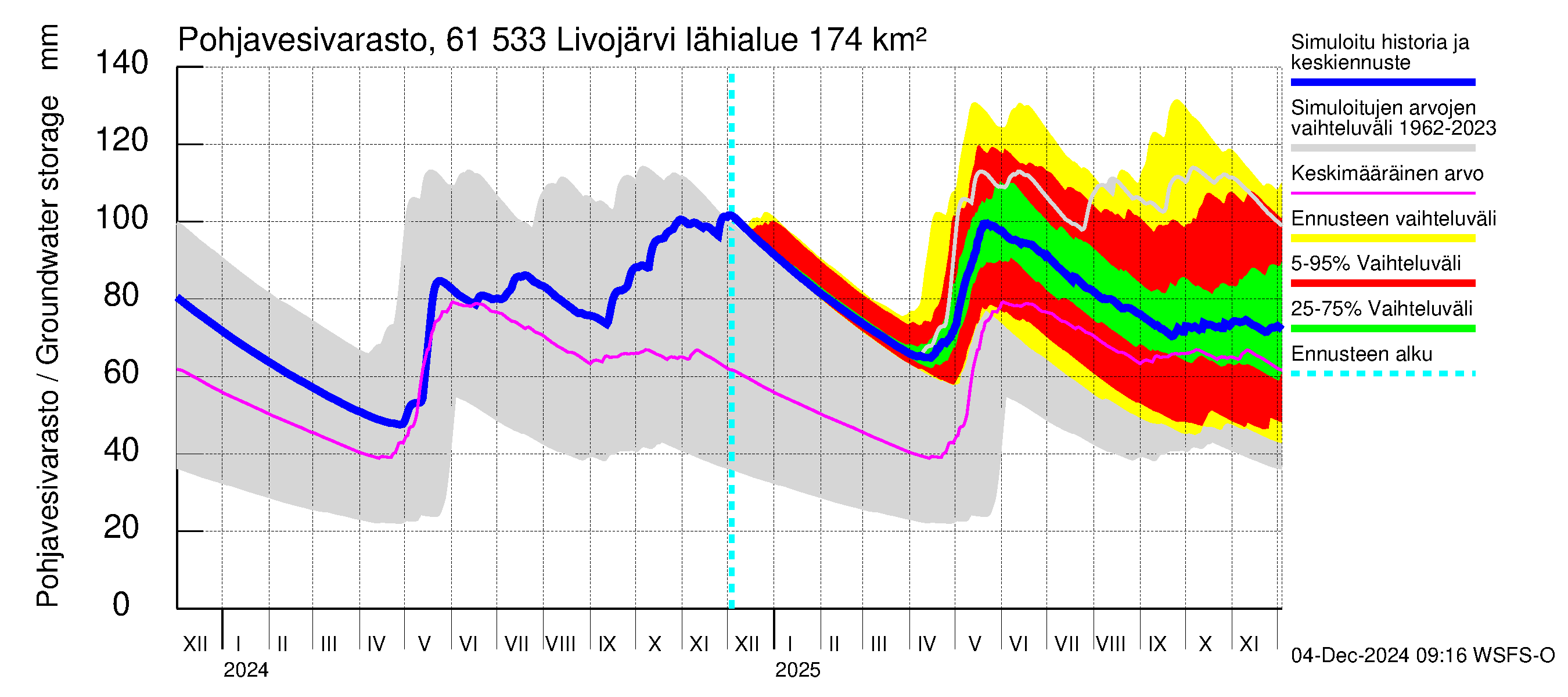 Iijoen vesistöalue - Livojärvi: Pohjavesivarasto