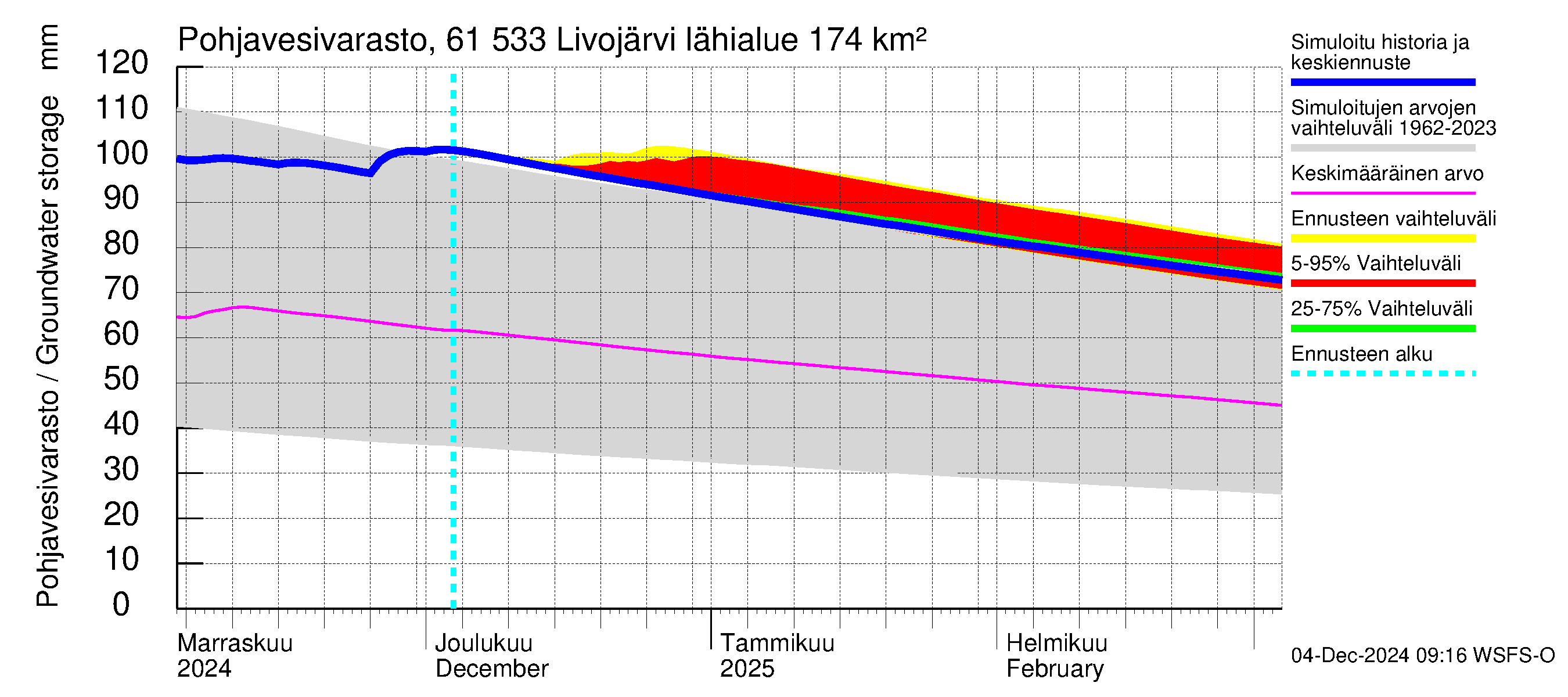 Iijoen vesistöalue - Livojärvi: Pohjavesivarasto