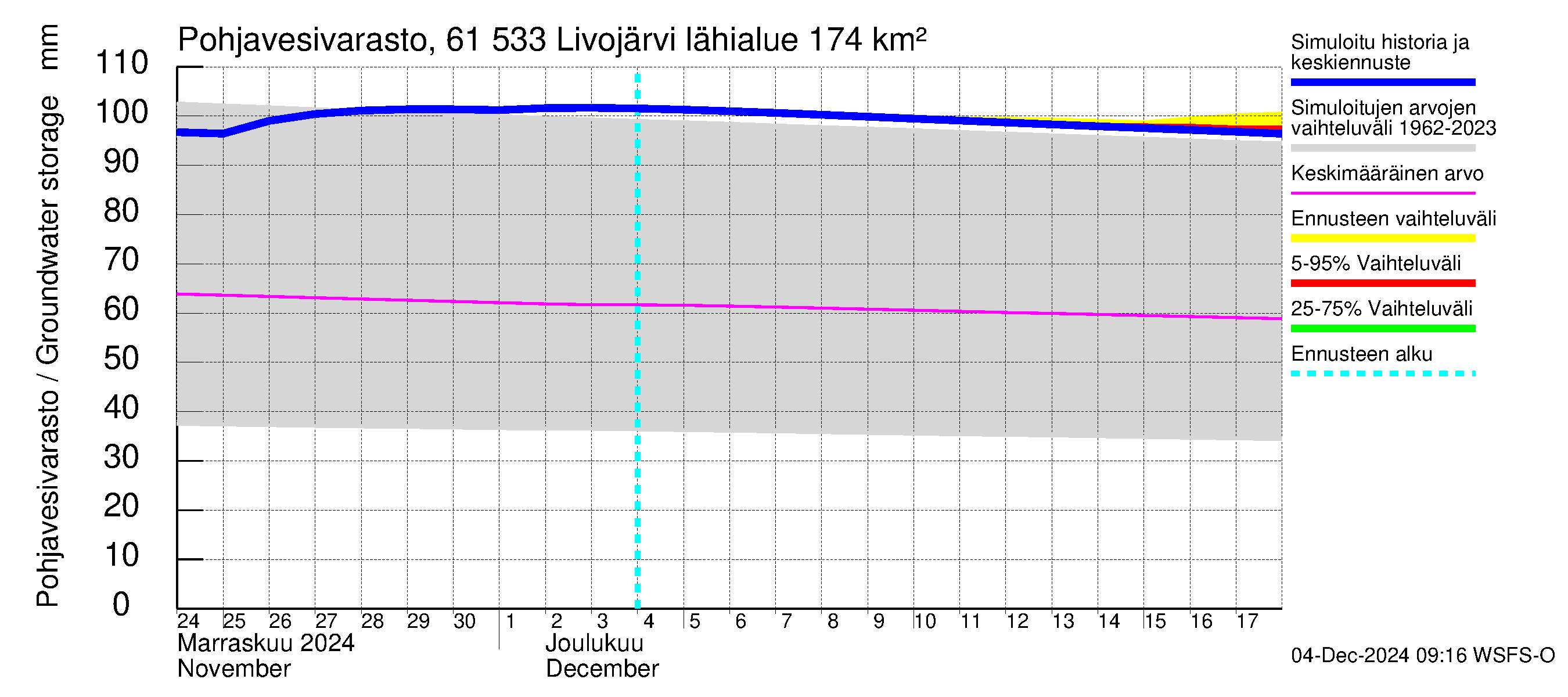 Iijoen vesistöalue - Livojärvi: Pohjavesivarasto