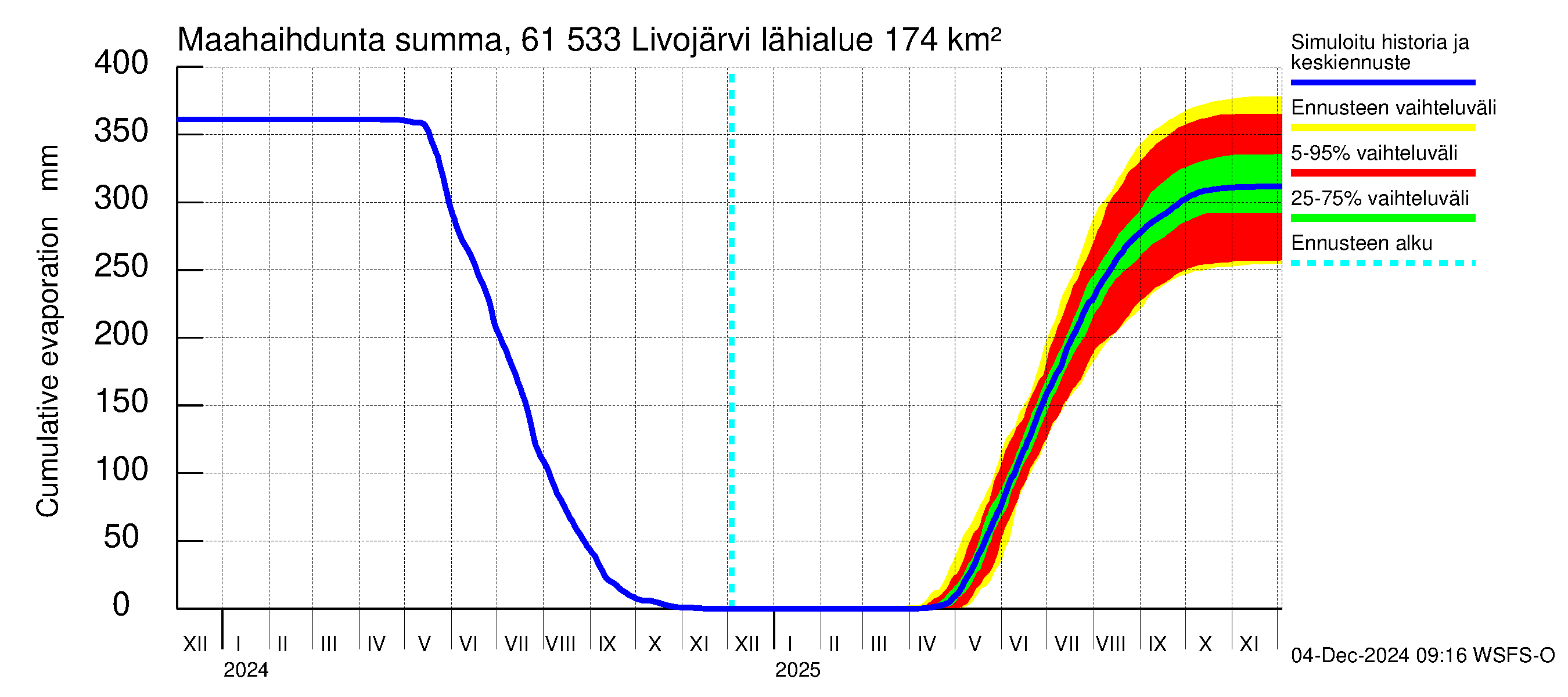 Iijoen vesistöalue - Livojärvi: Haihdunta maa-alueelta - summa