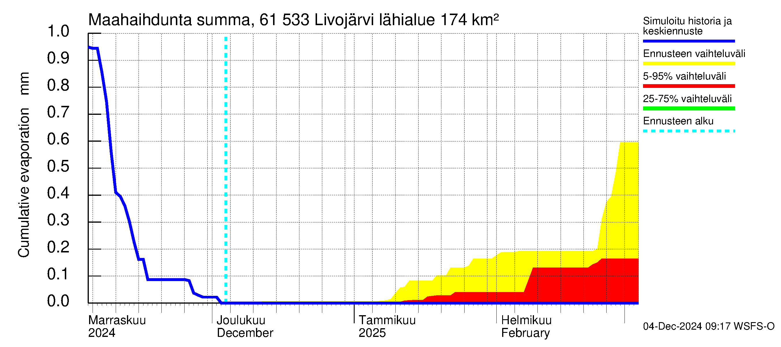 Iijoen vesistöalue - Livojärvi: Haihdunta maa-alueelta - summa