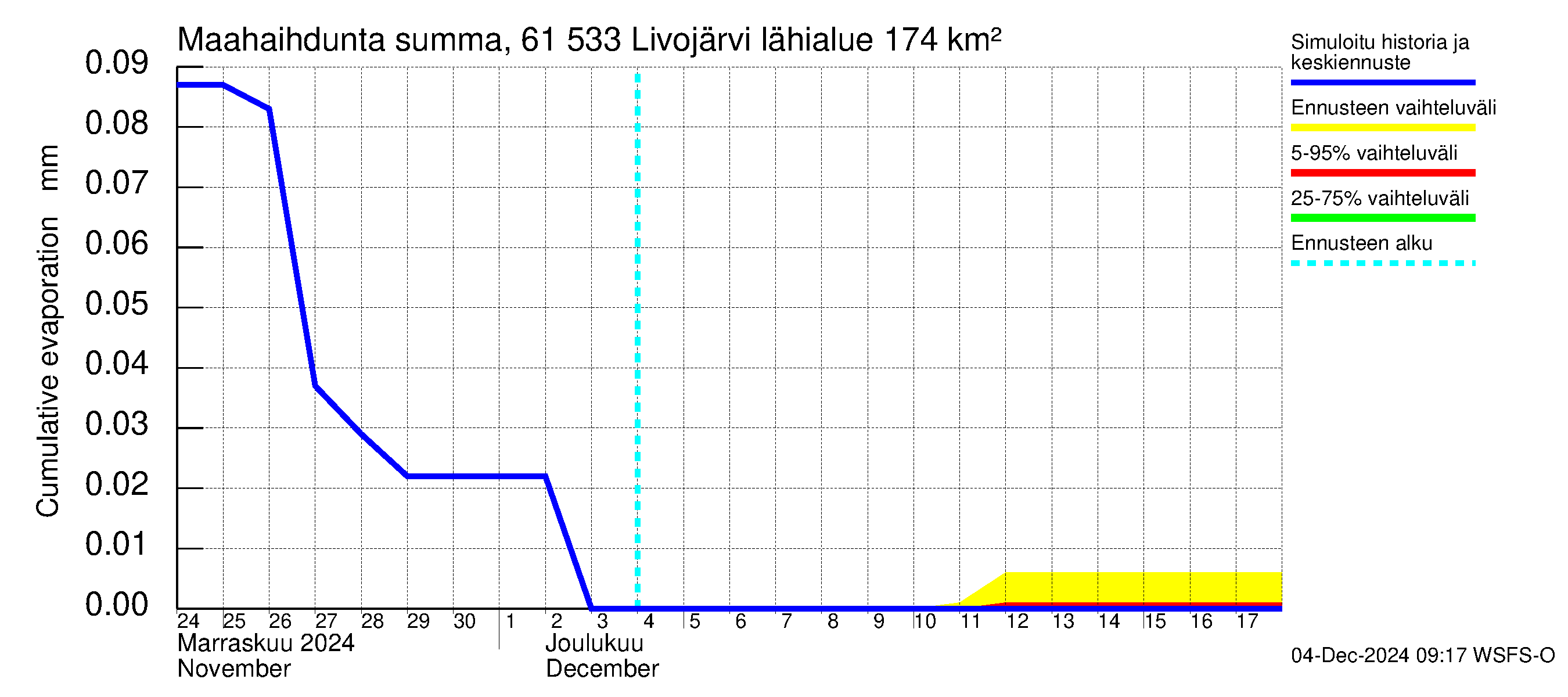 Iijoen vesistöalue - Livojärvi: Haihdunta maa-alueelta - summa