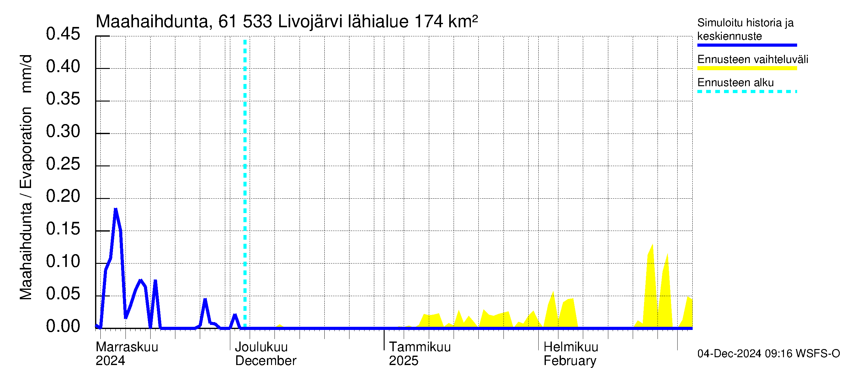 Iijoen vesistöalue - Livojärvi: Haihdunta maa-alueelta