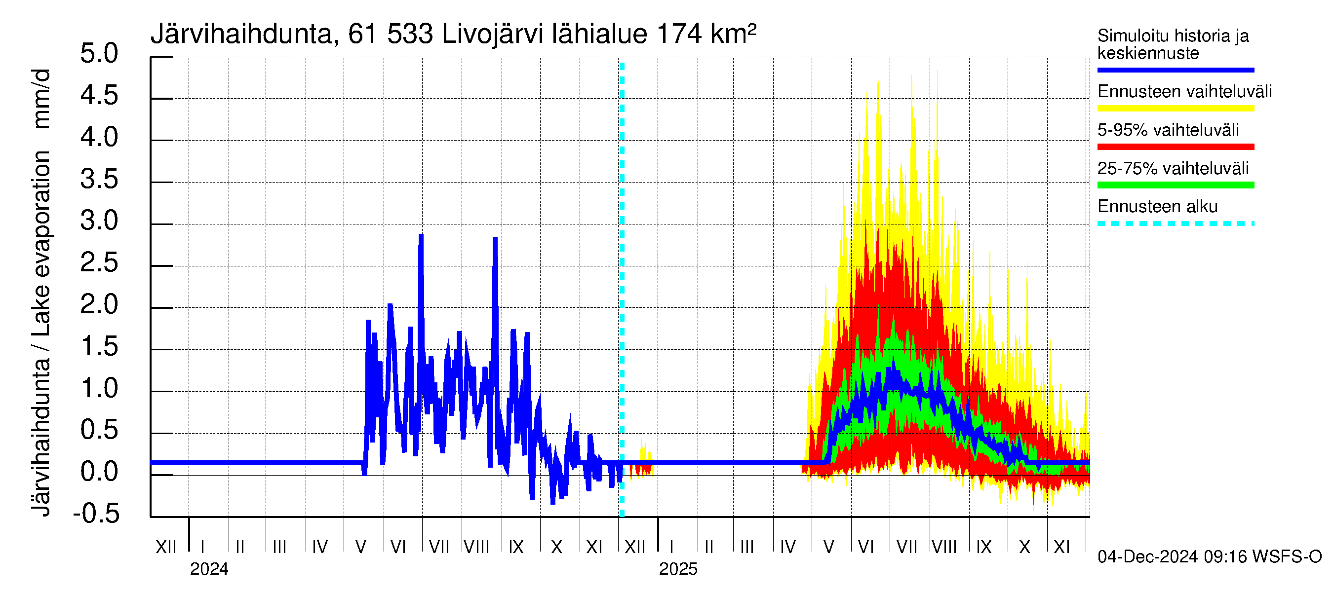 Iijoen vesistöalue - Livojärvi: Järvihaihdunta