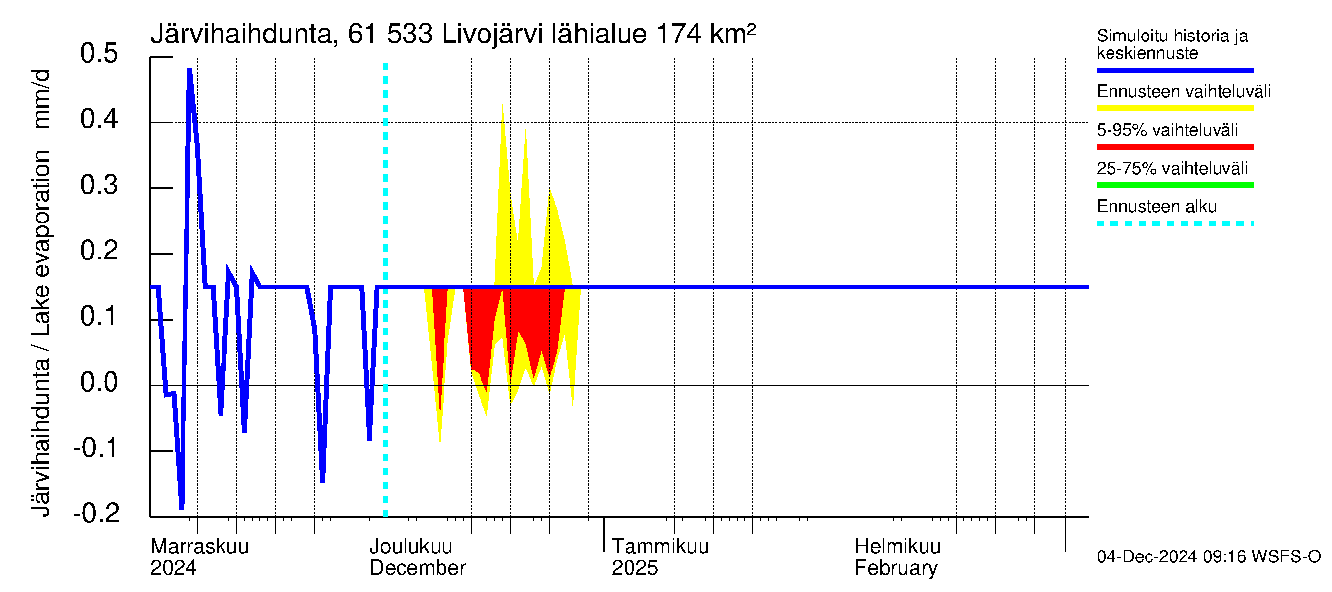 Iijoen vesistöalue - Livojärvi: Järvihaihdunta