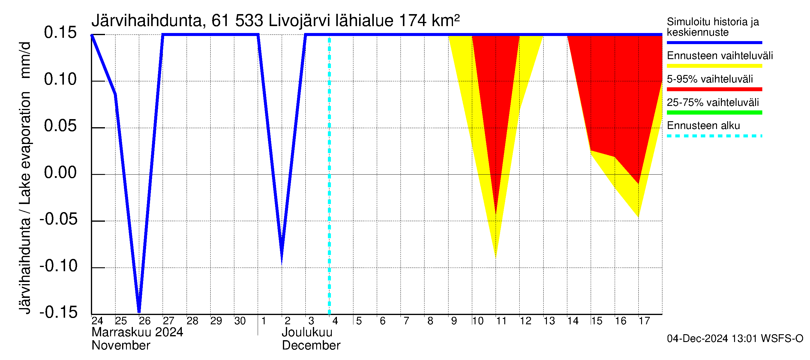 Iijoen vesistöalue - Livojärvi: Järvihaihdunta